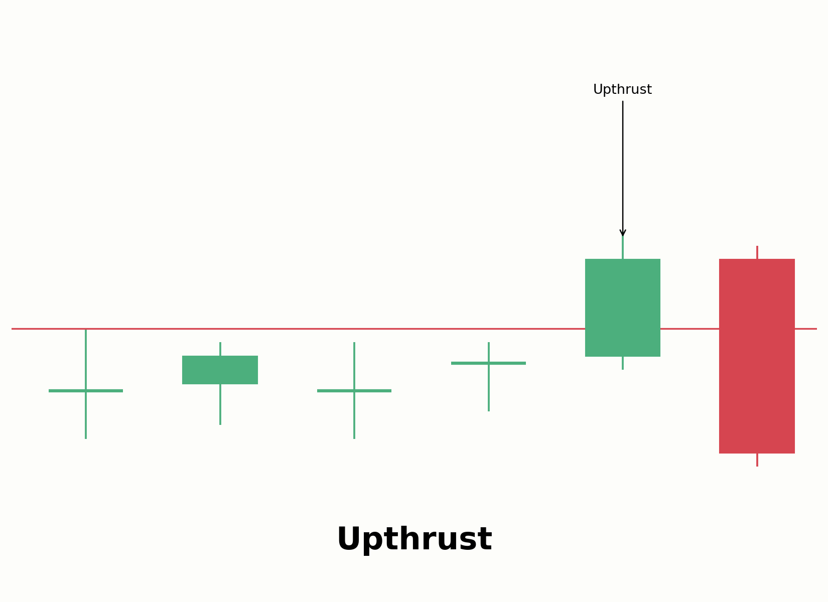 Aufbau eines Upthrust am Ende der Distribution