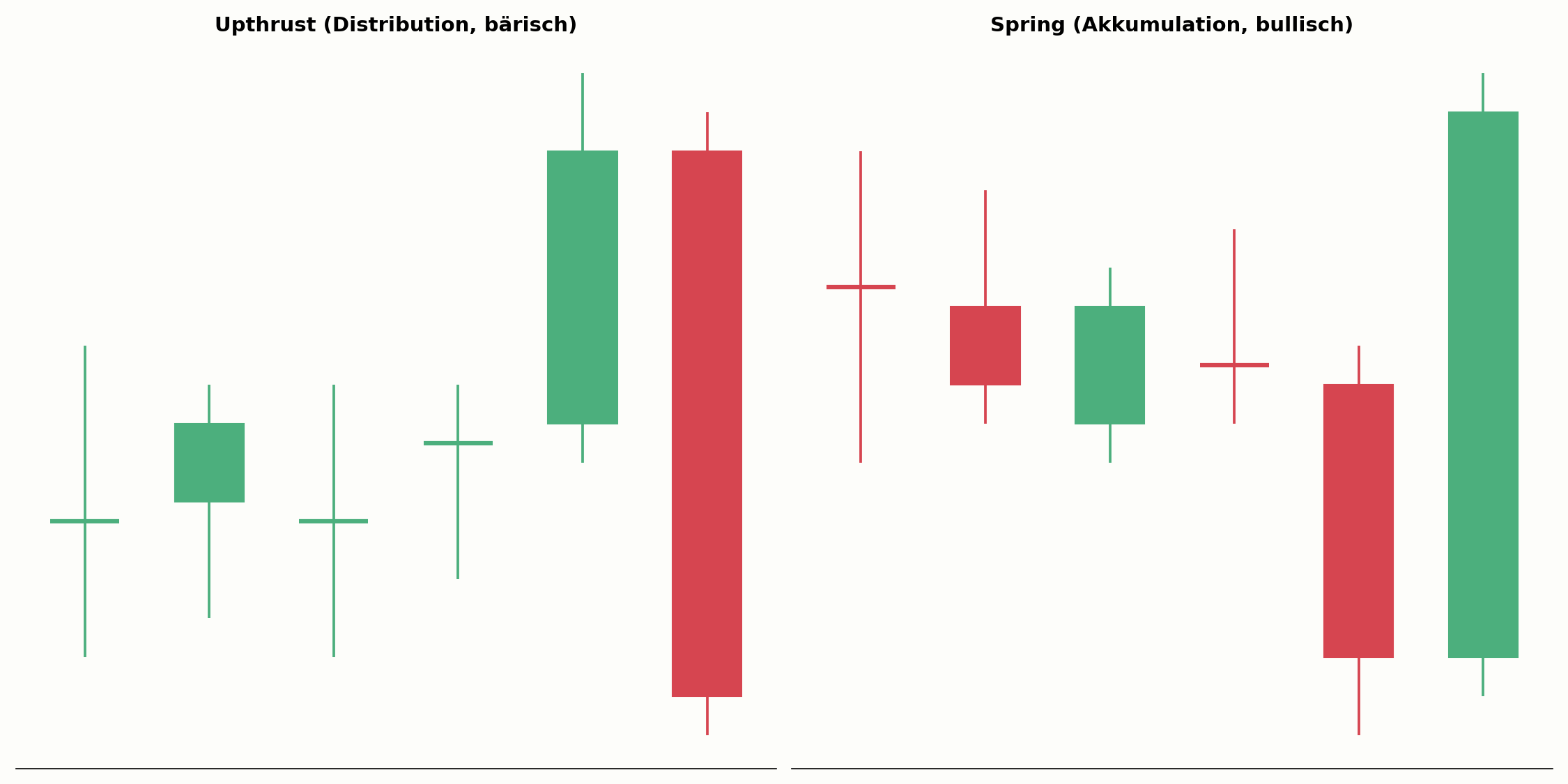 Upthrust im Vergleich zum Spring