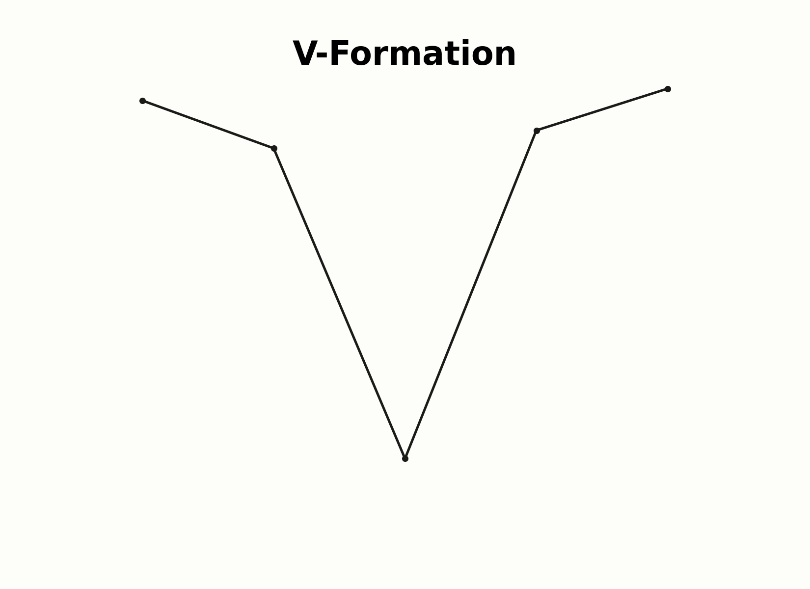 Aufbau einer V-Formation