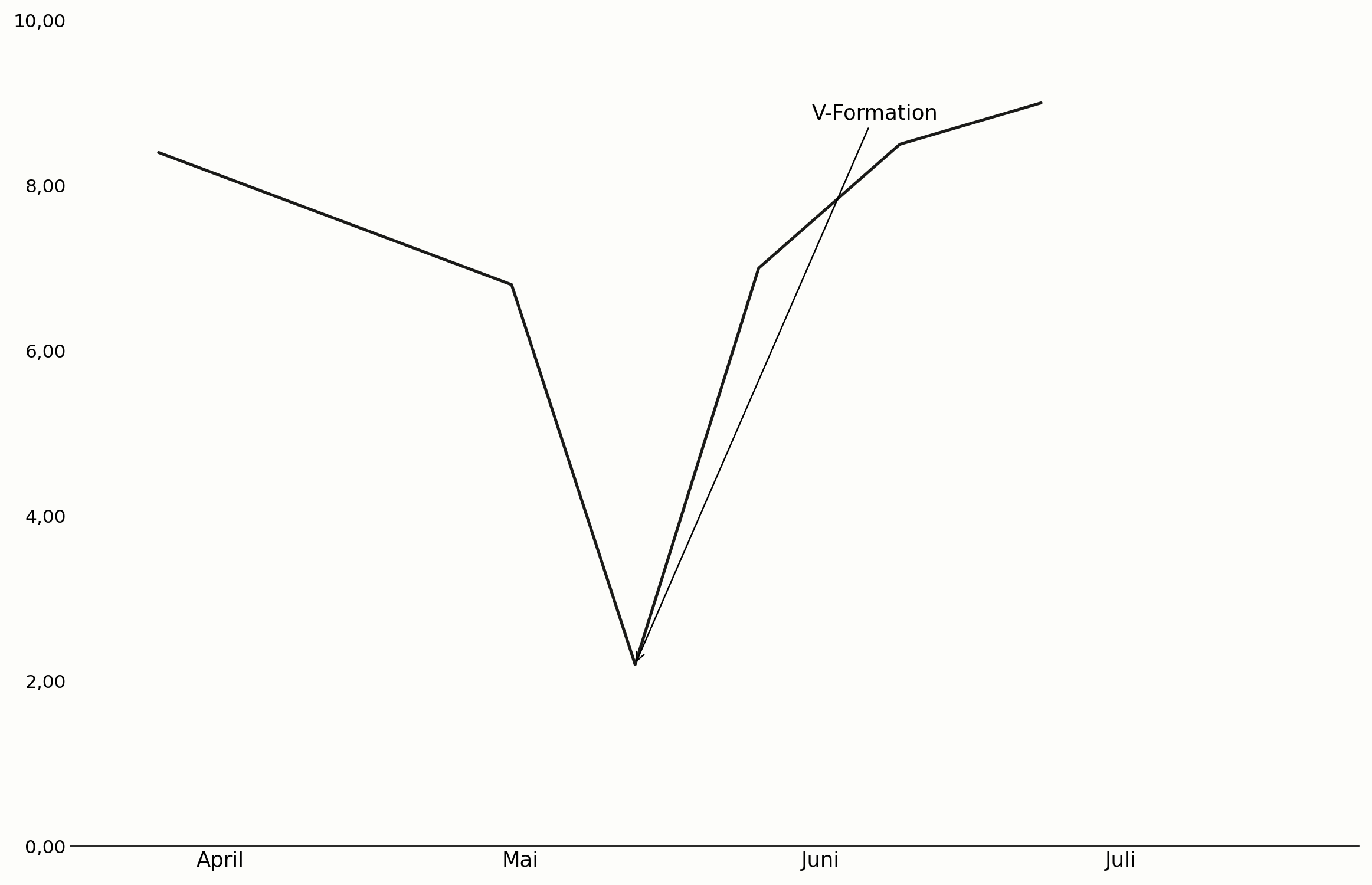 V-Formation als abrupte Trendwende im Chart