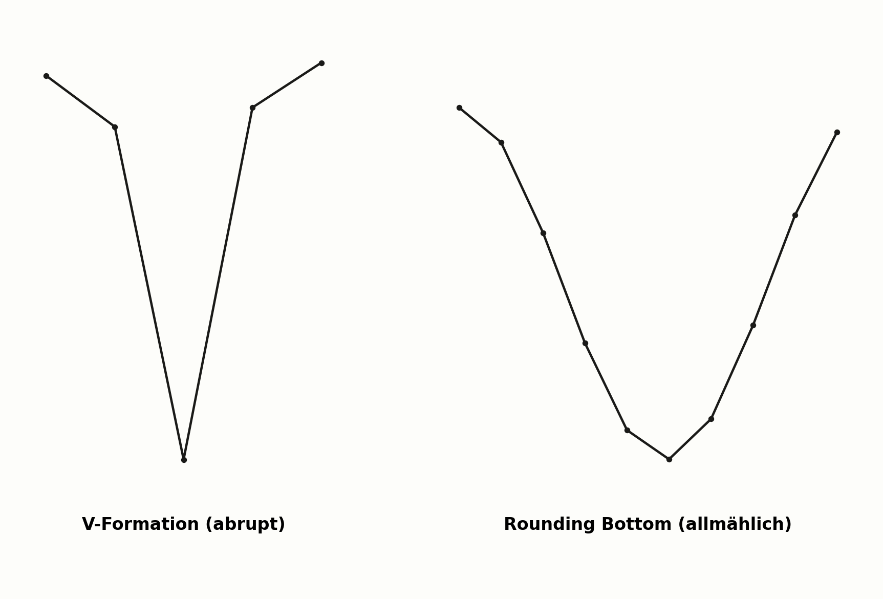 V-Formation im Vergleich zum Rounding Bottom