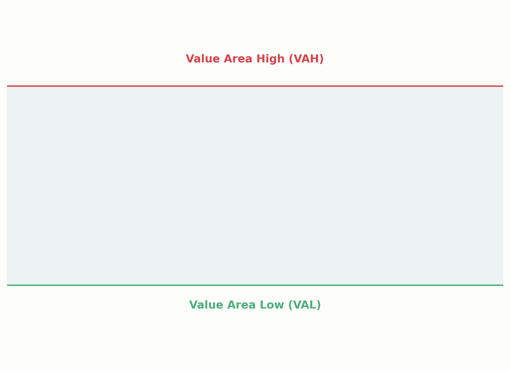 Value Area High und Value Area Low im Vergleich