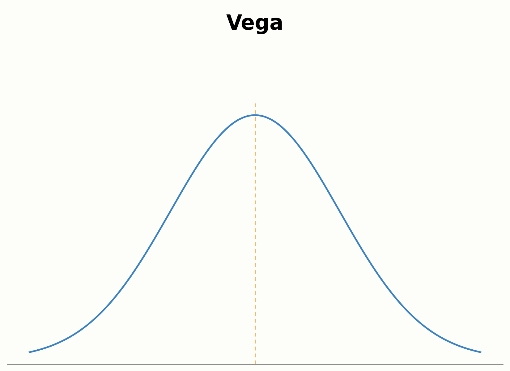 Vega-Sensitivität einer Option bei Volatilitätsänderung