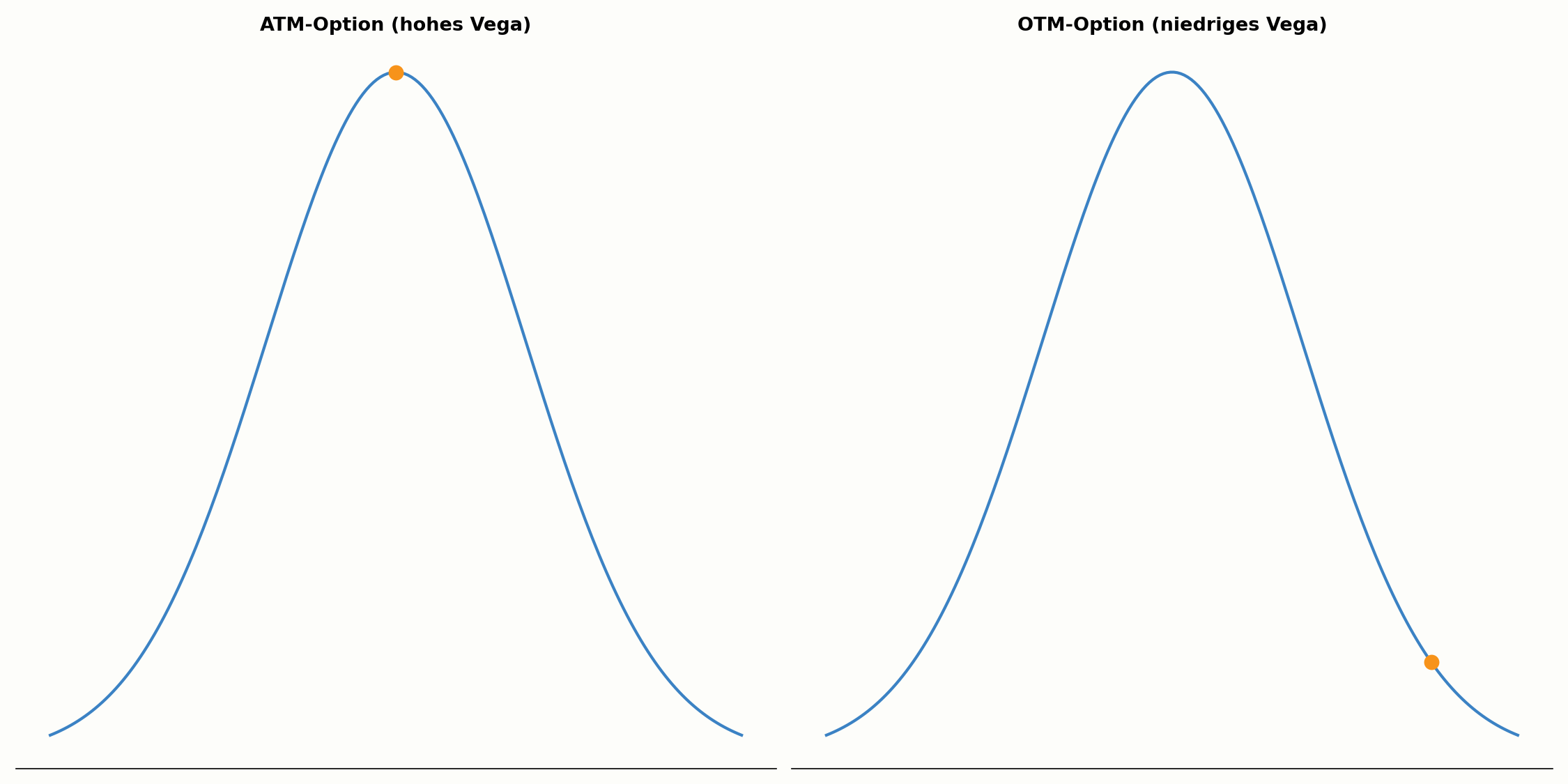 Vega bei ATM- und OTM-Option im Vergleich