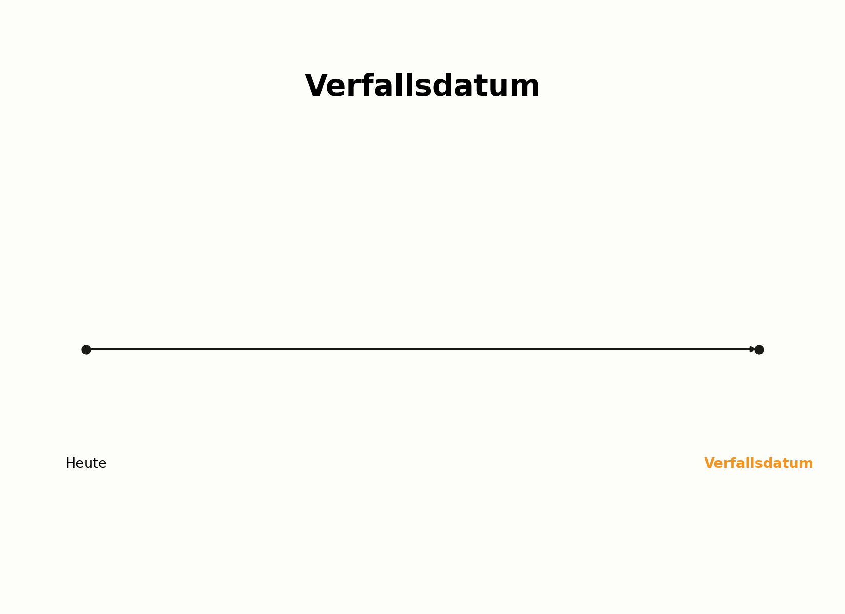 Zeitachse bis zum Verfallsdatum einer Option