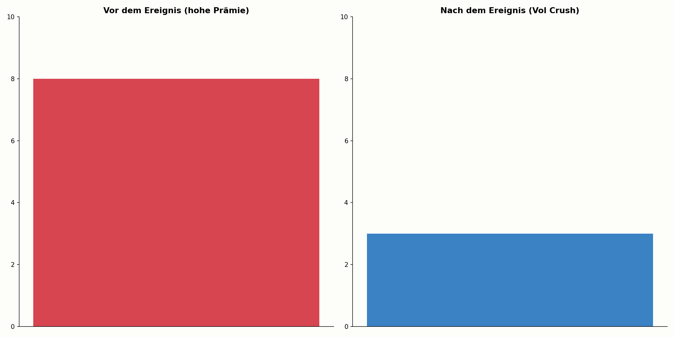 Optionspreis vor und nach einem Vol Crush im Vergleich