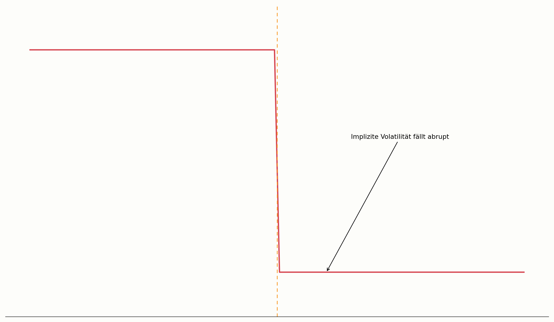 Fallende implizite Volatilität bei Vol Crush im Diagramm