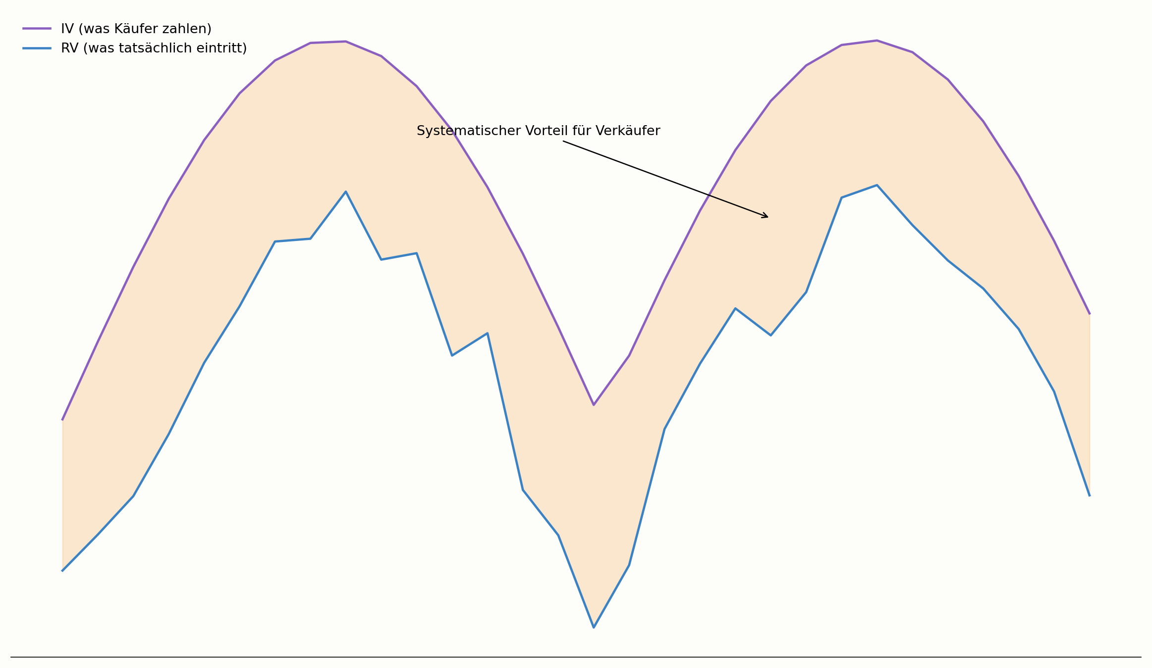 Volatility Risk Premium als systematischer Vorteil für Optionsverkäufer