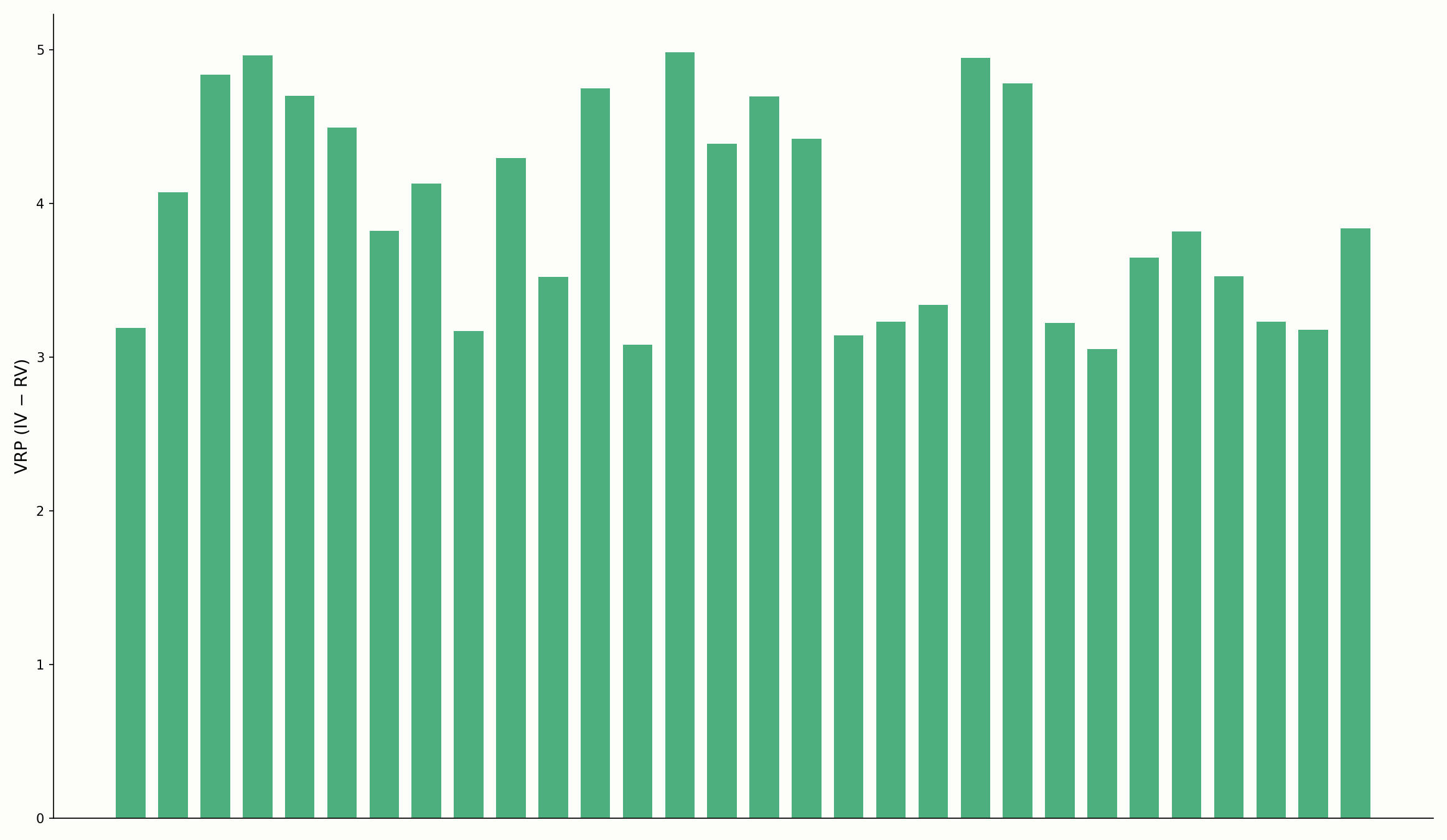 Historischer Verlauf der Volatility Risk Premium
