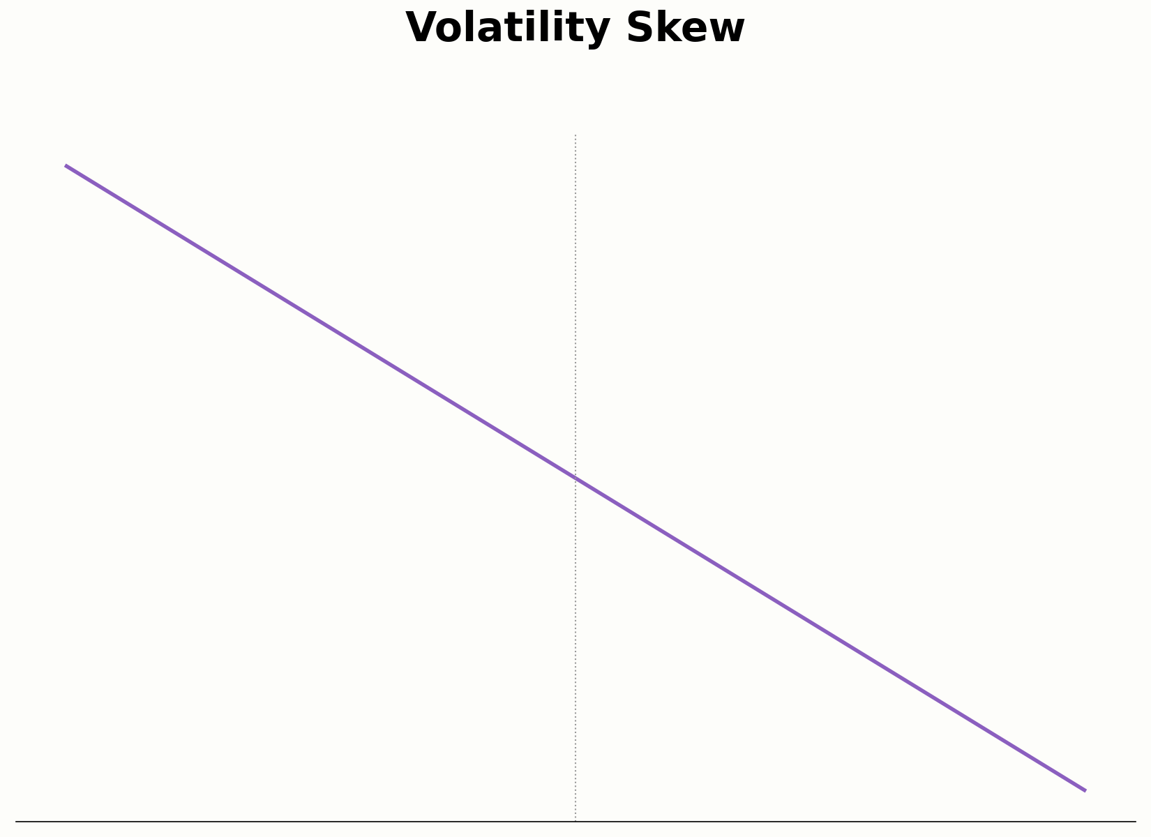 Aufbau des Volatility Skew über verschiedene Strikes