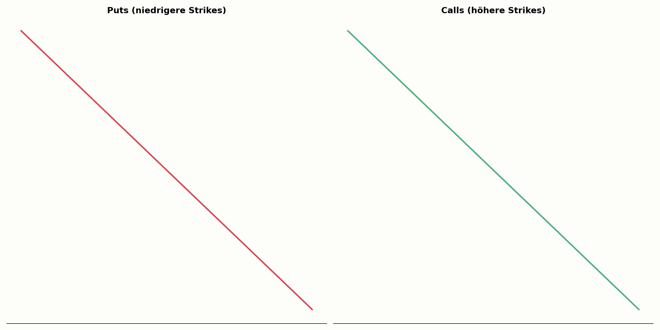 Volatility Skew zwischen Puts und Calls im Vergleich