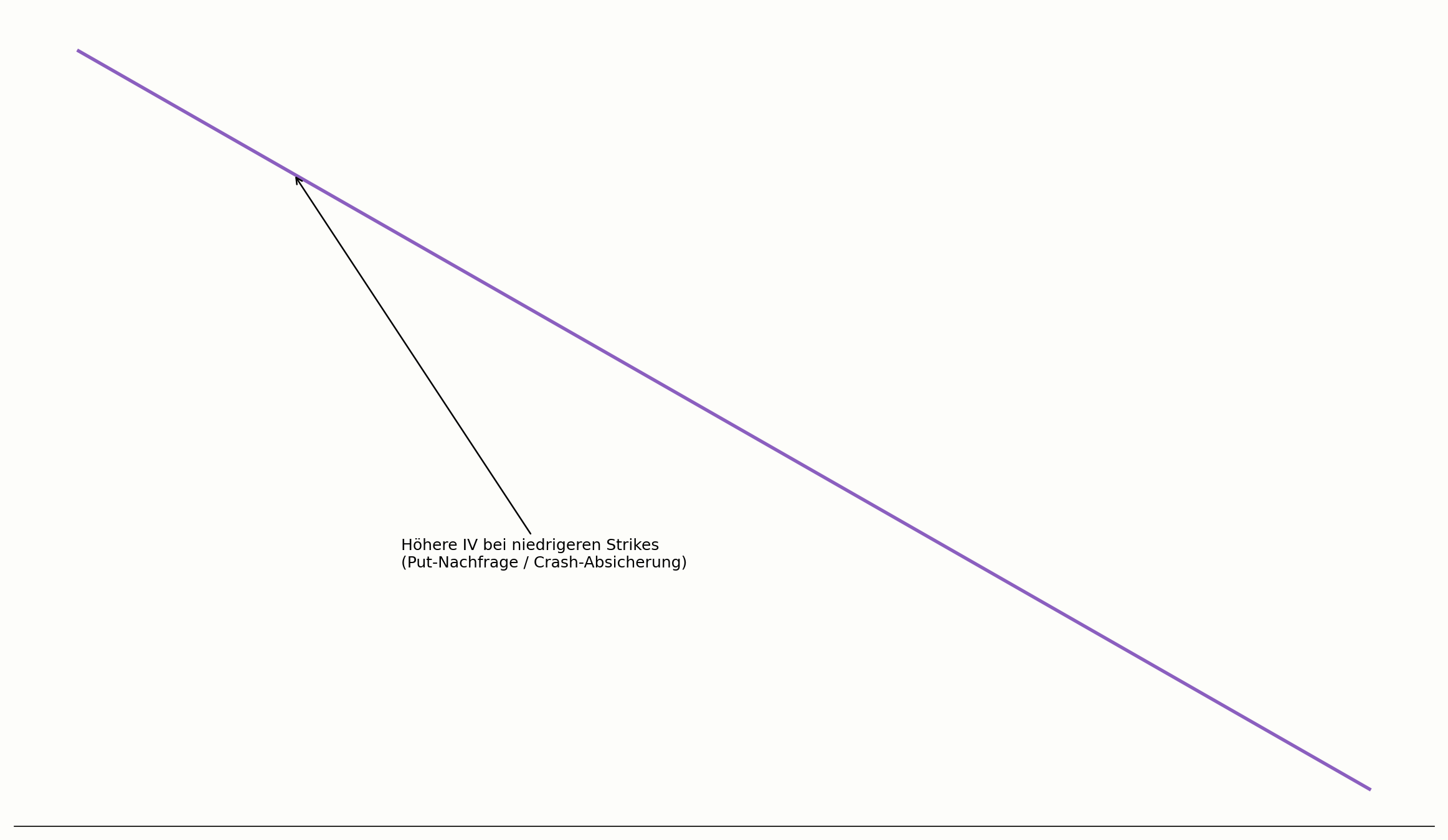 Grafische Darstellung eines asymmetrischen Skew