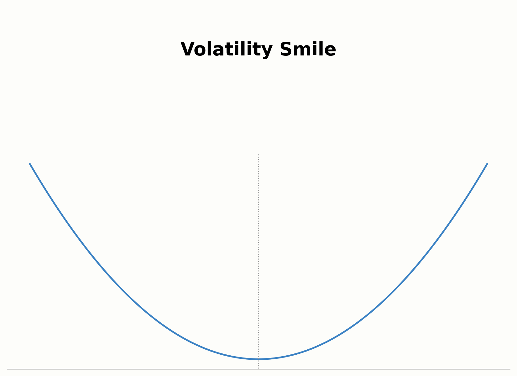 Aufbau des Volatility Smile über verschiedene Strikes
