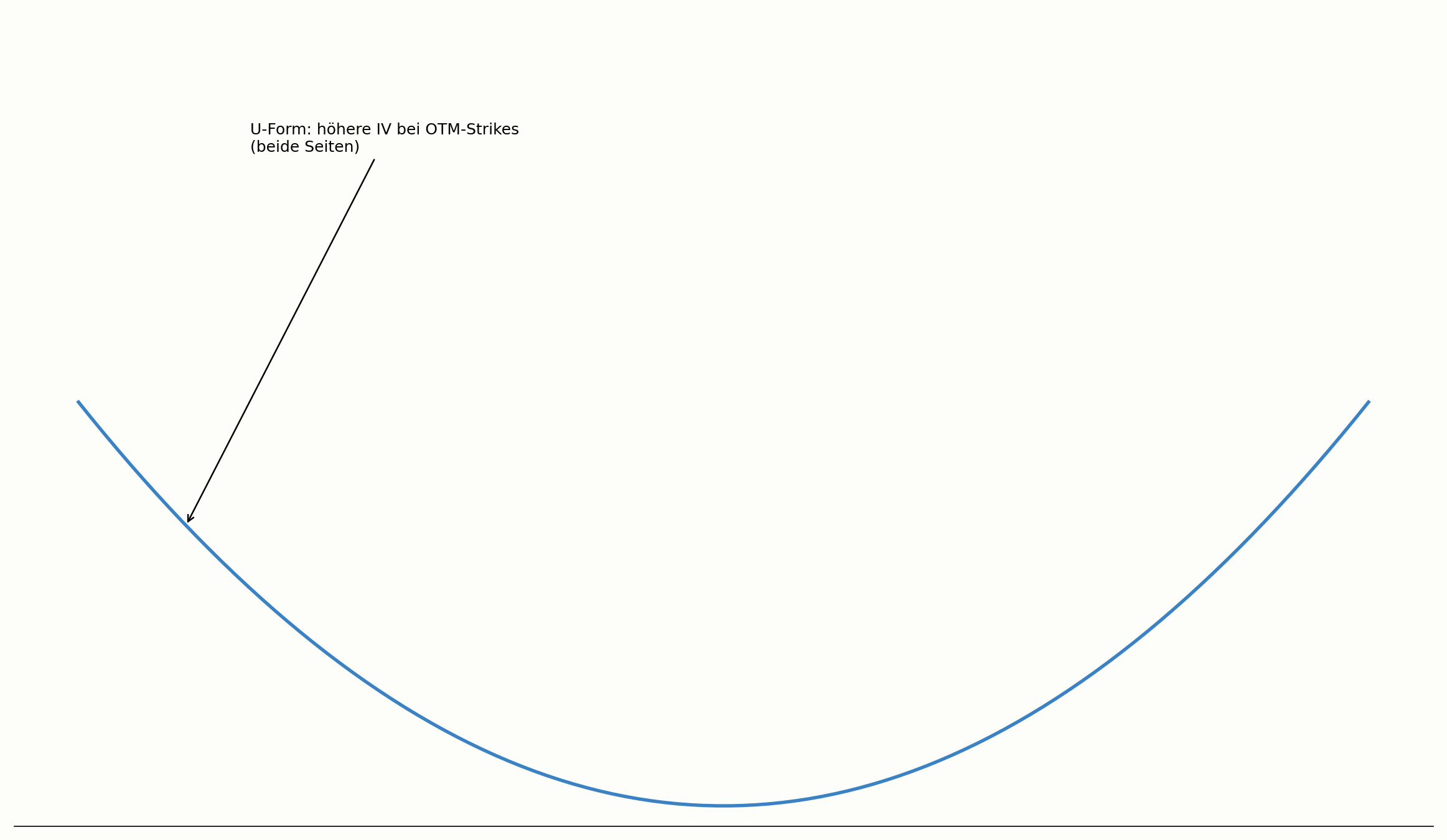 U-förmiger Verlauf der impliziten Volatilität im Diagramm
