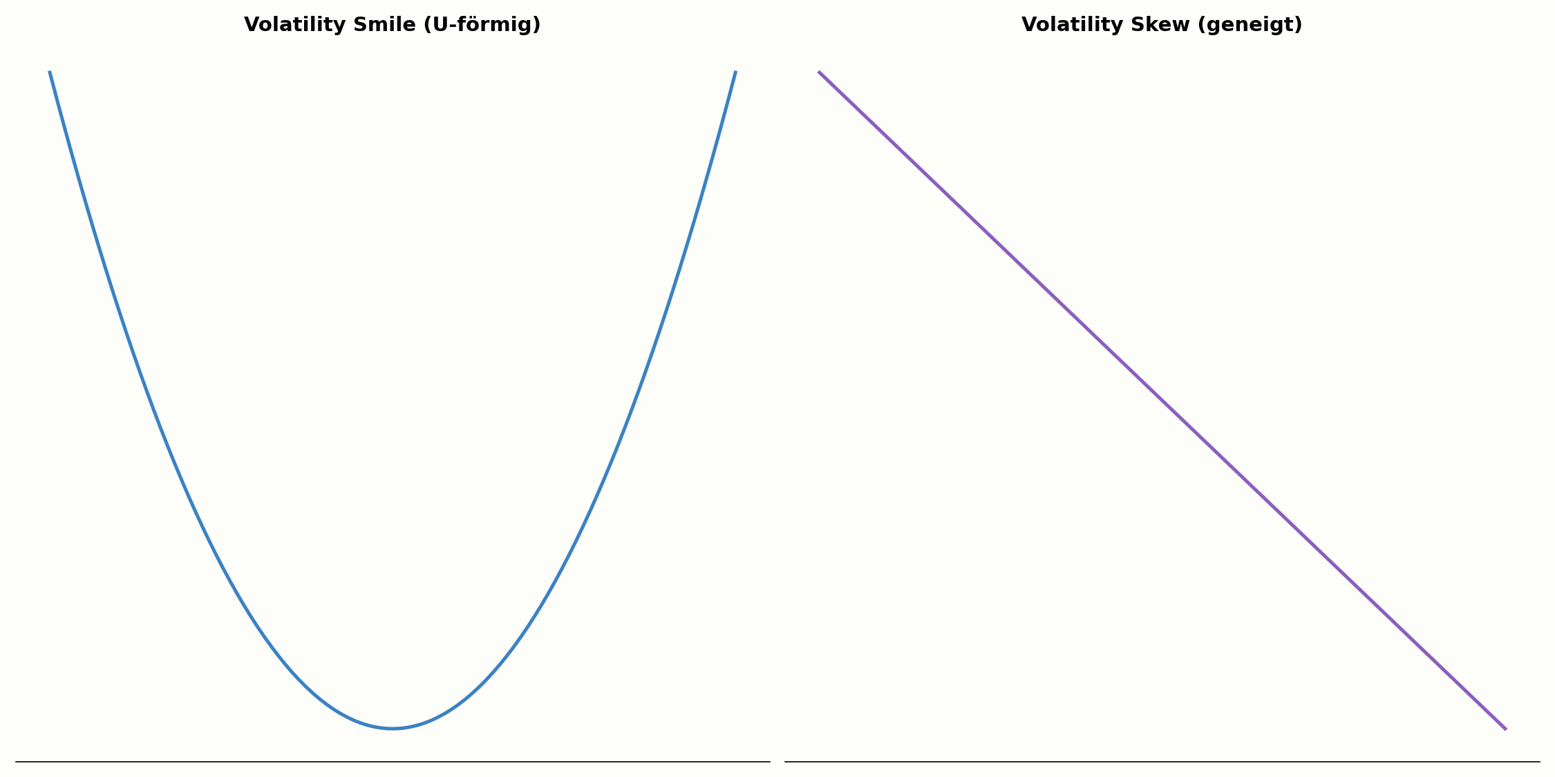 Volatility Smile im Vergleich zum Volatility Skew