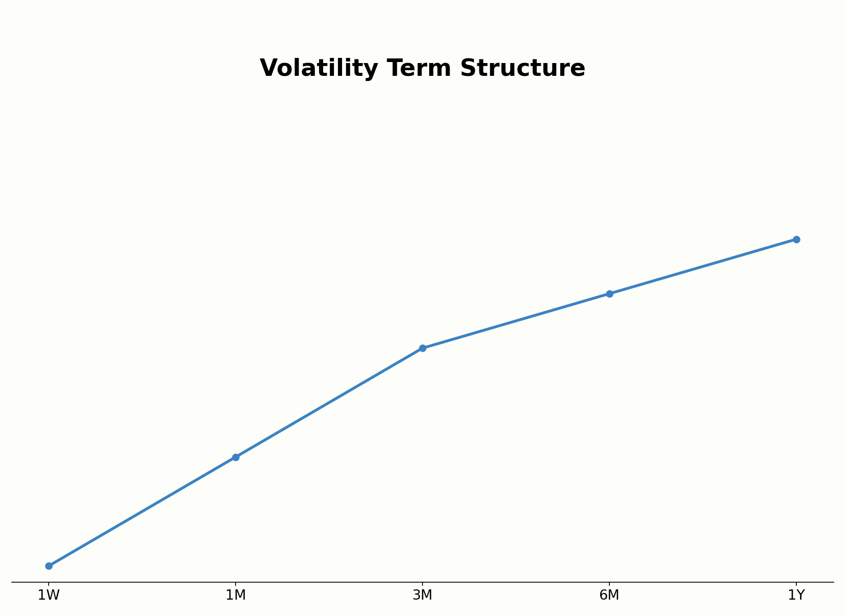 Aufbau der Volatility Term Structure über verschiedene Laufzeiten