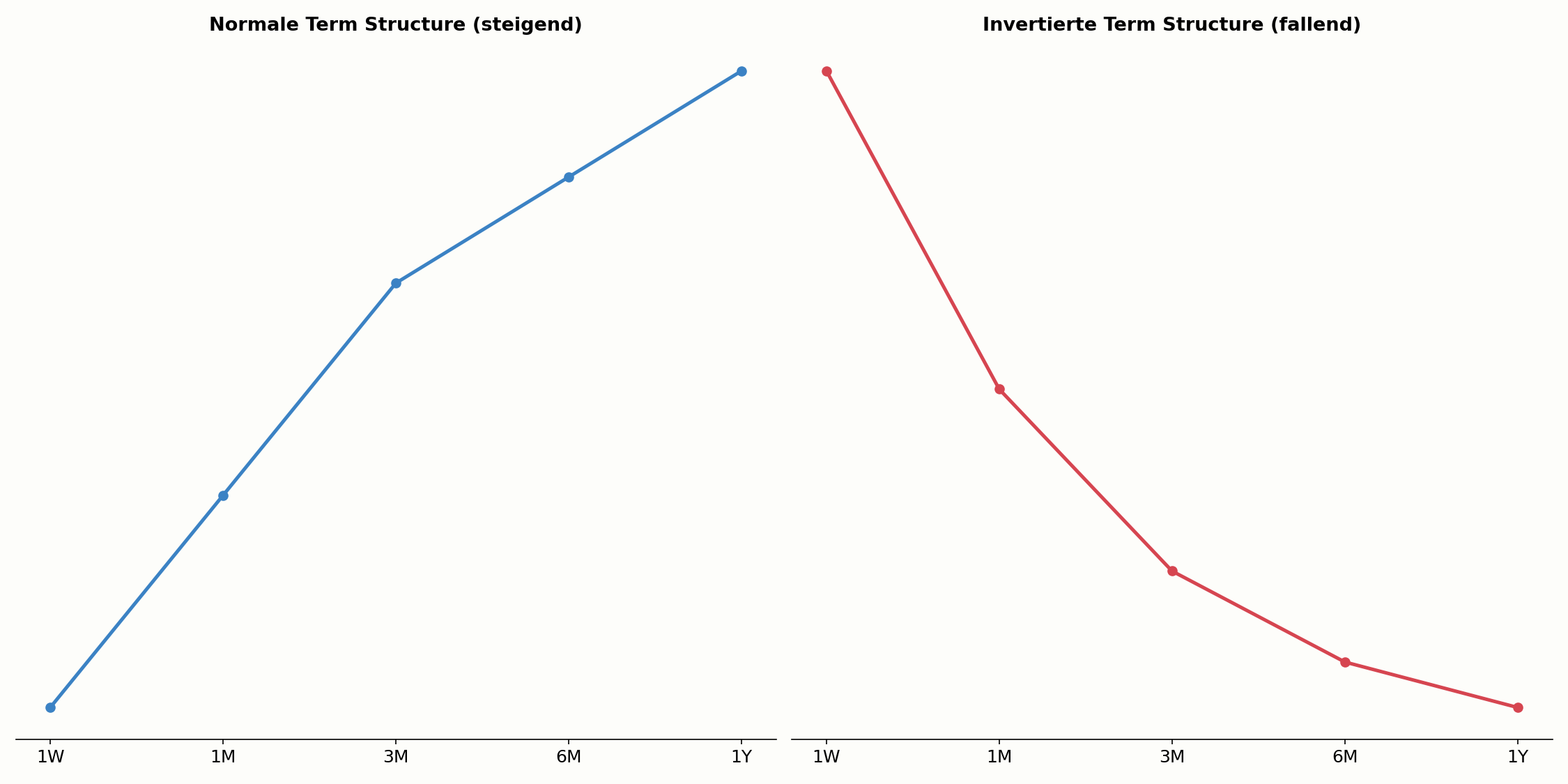 Normale im Vergleich zu invertierter Term Structure