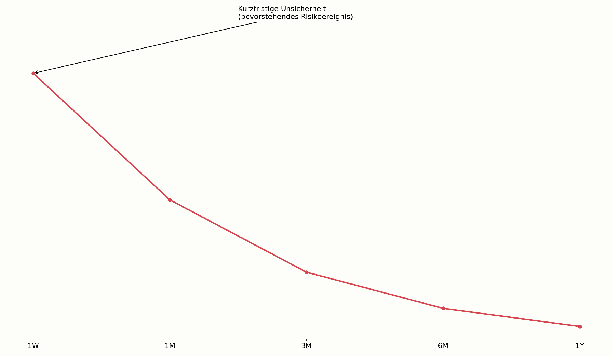 Volatility Term Structure vor einem Risikoereignis