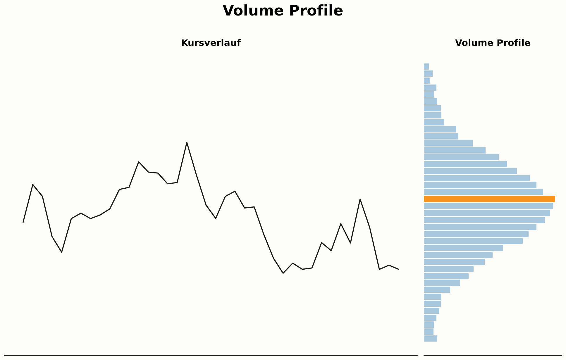Aufbau eines Volume Profile neben dem Chart