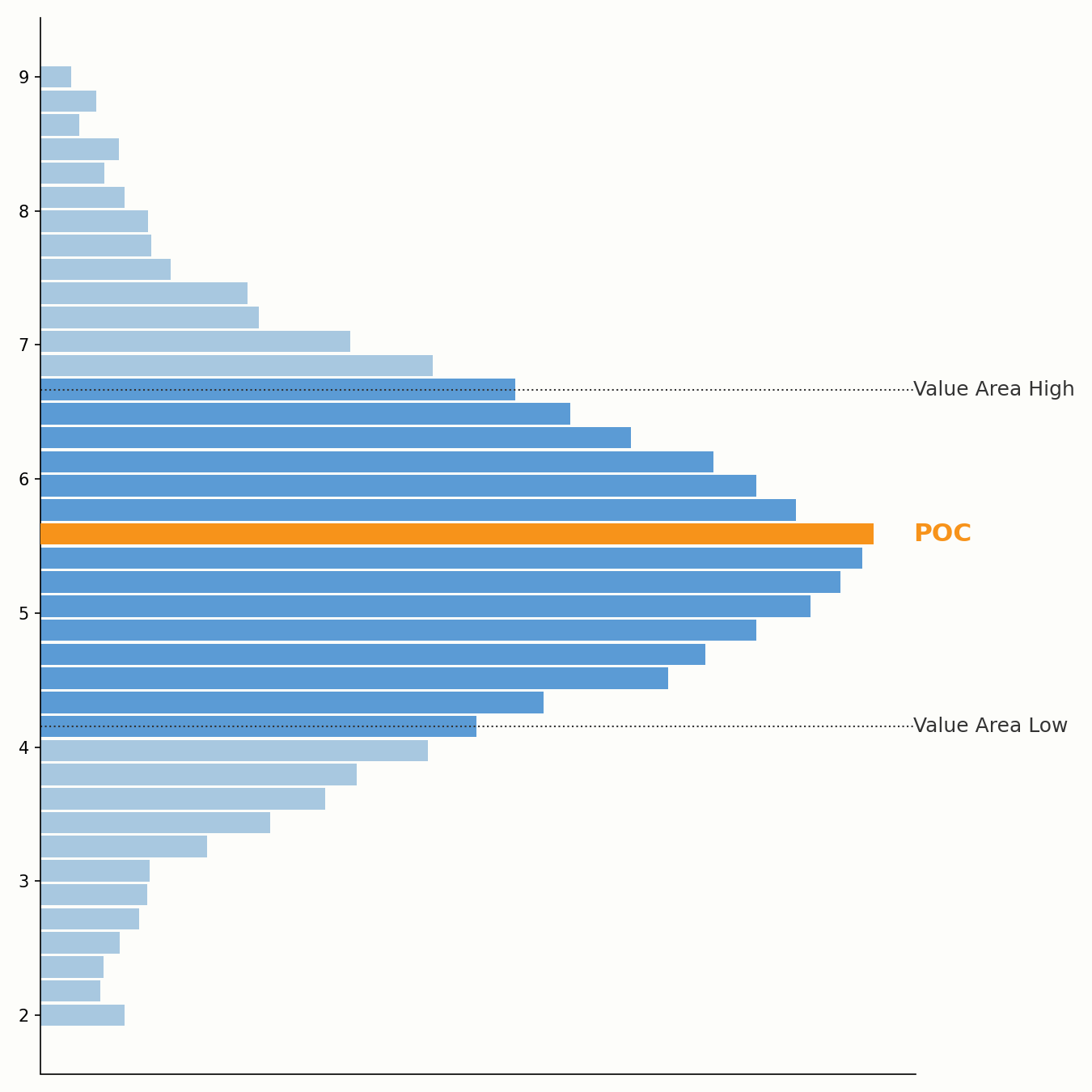 Point of Control und Value Area im Volume Profile