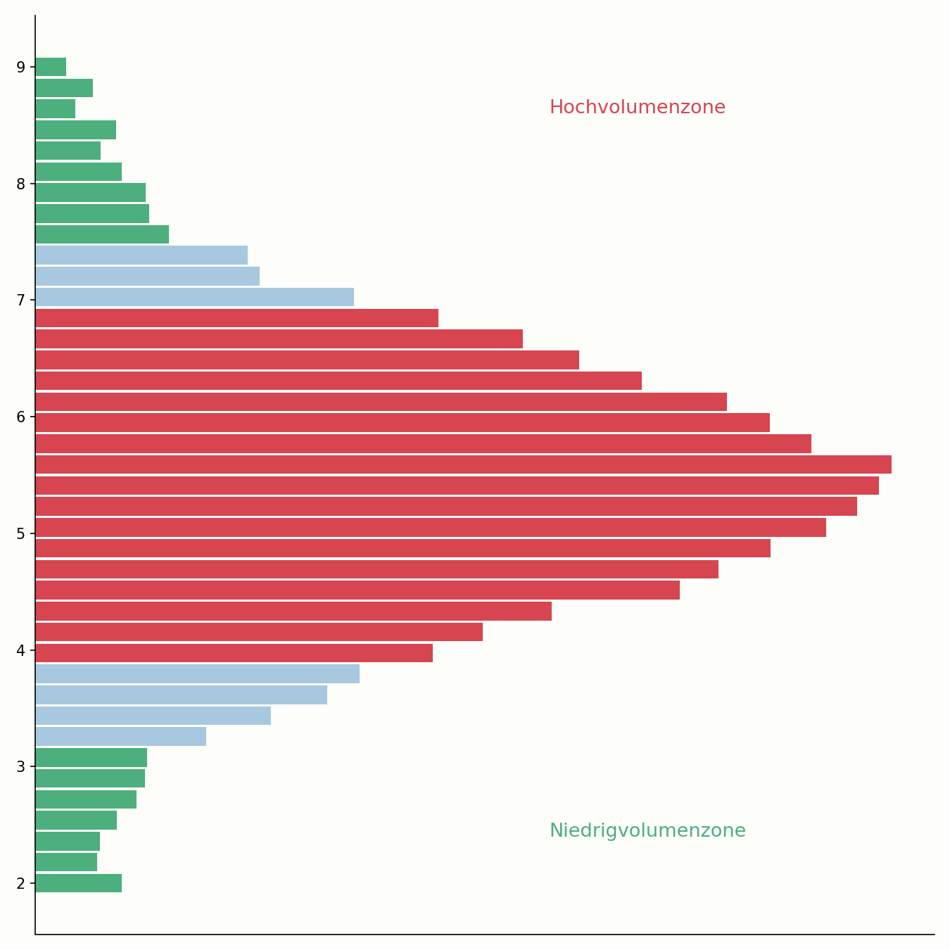 Hoch- und Niedrigvolumenzonen im Volume Profile