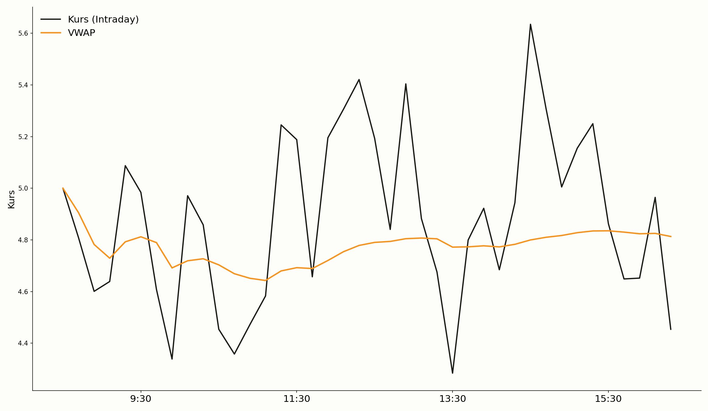 VWAP-Linie im Intraday-Chart