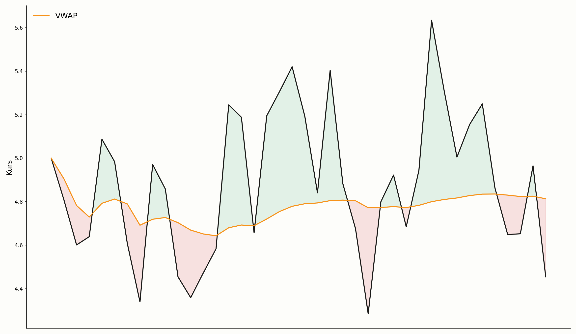 Kurs über und unter VWAP im Vergleich