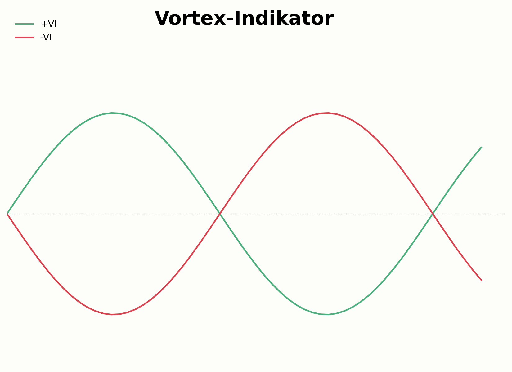 Aufbau der positiven und negativen Vortex-Linie