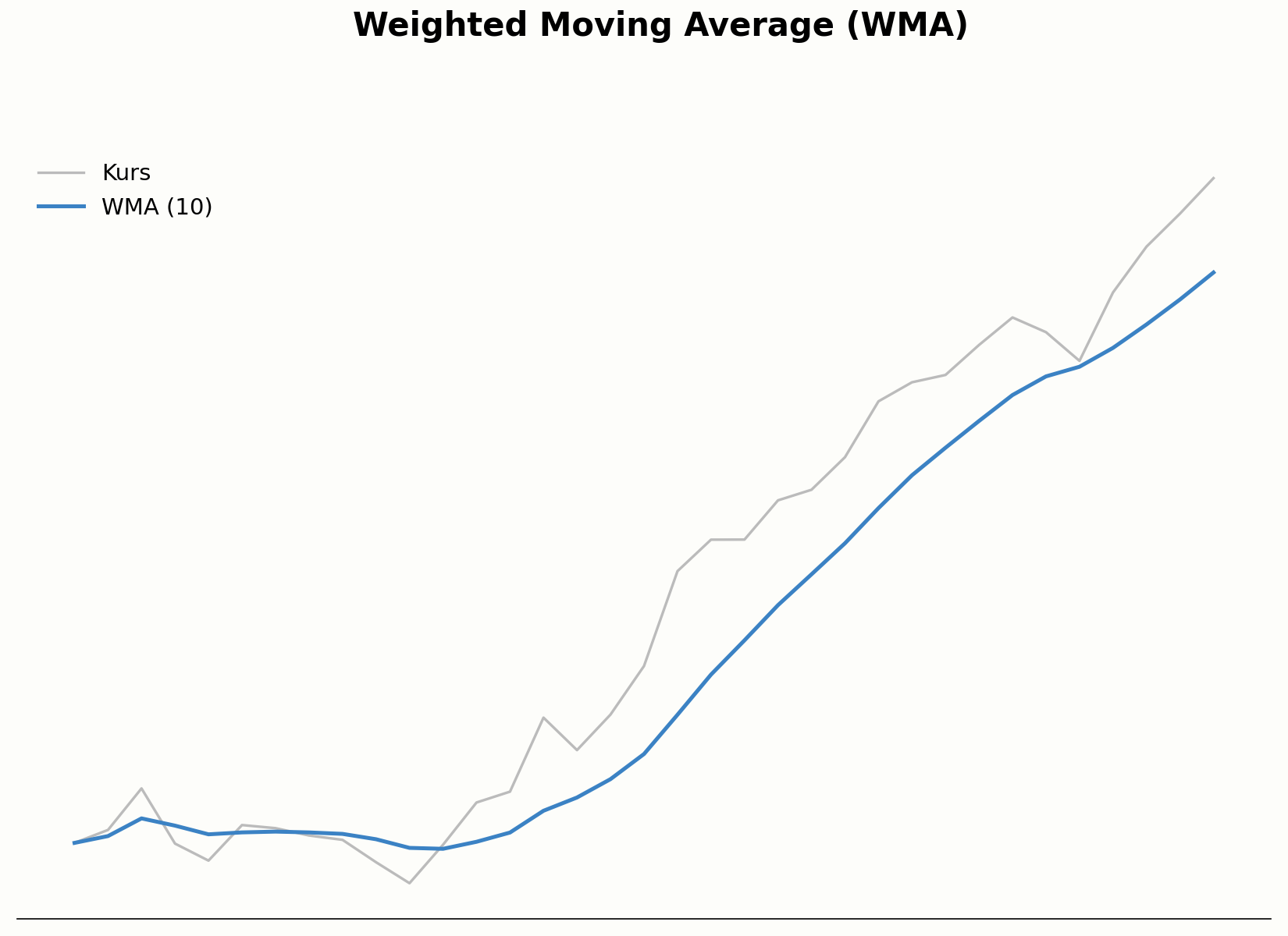 Berechnung des Weighted Moving Average