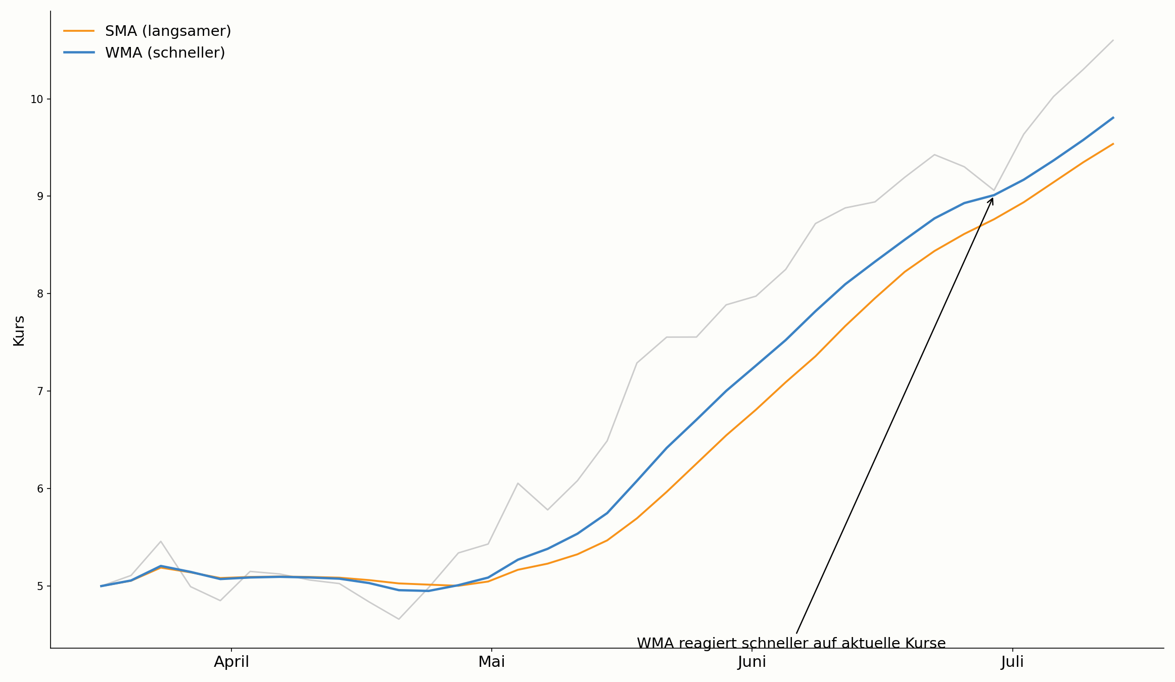 WMA-Reaktionsgeschwindigkeit bei Kursänderungen im Chart