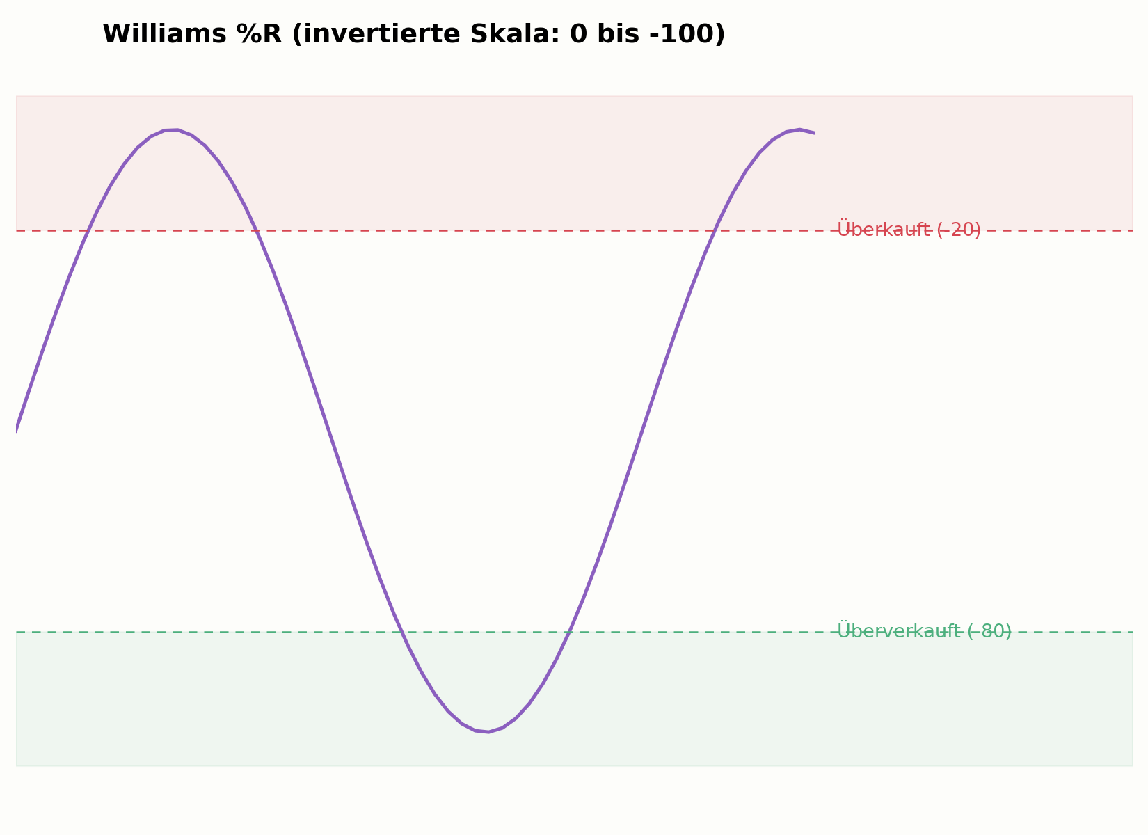 Aufbau des Williams %R mit invertierter Skala