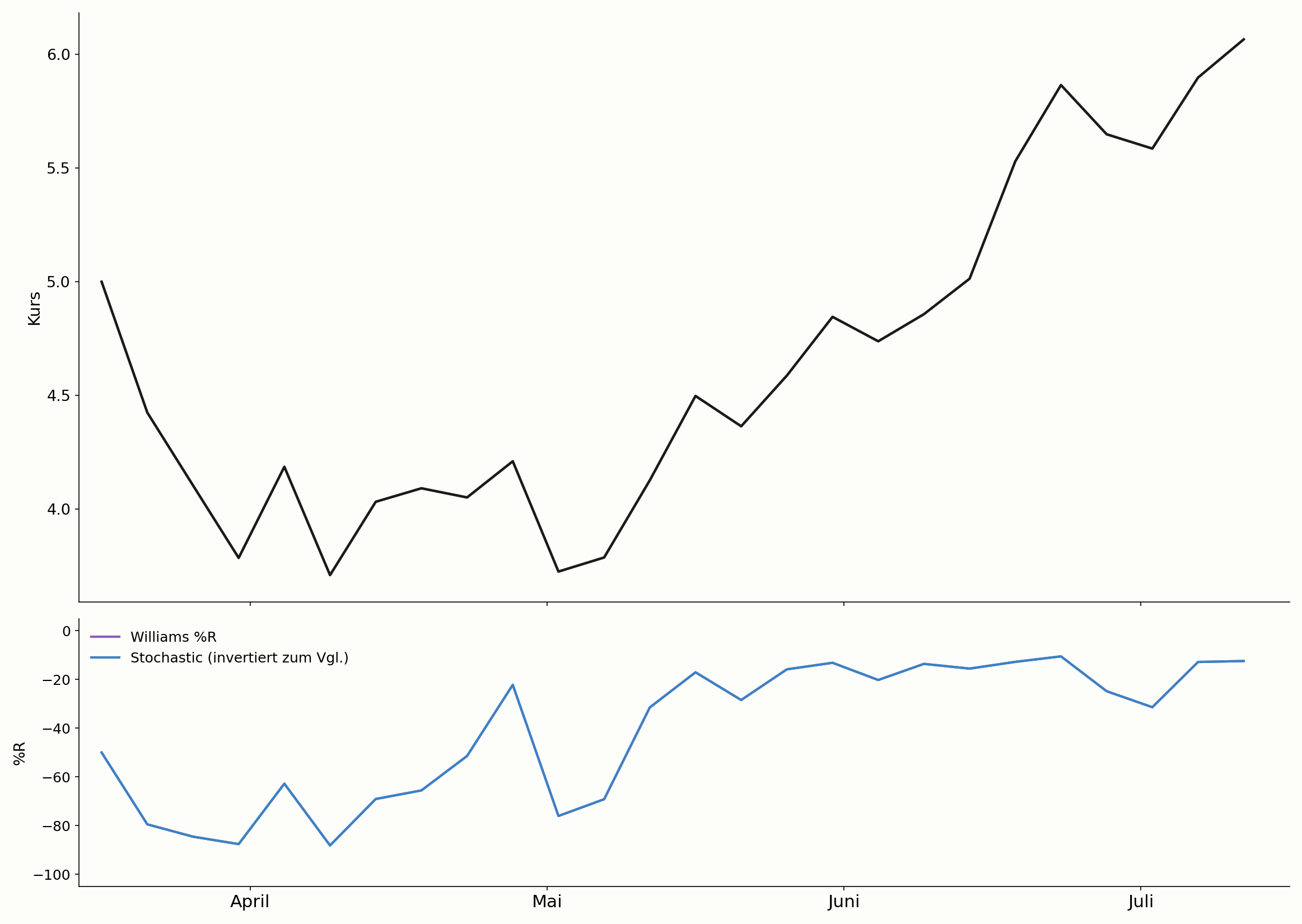 Williams %R im Vergleich zum Stochastic Oscillator