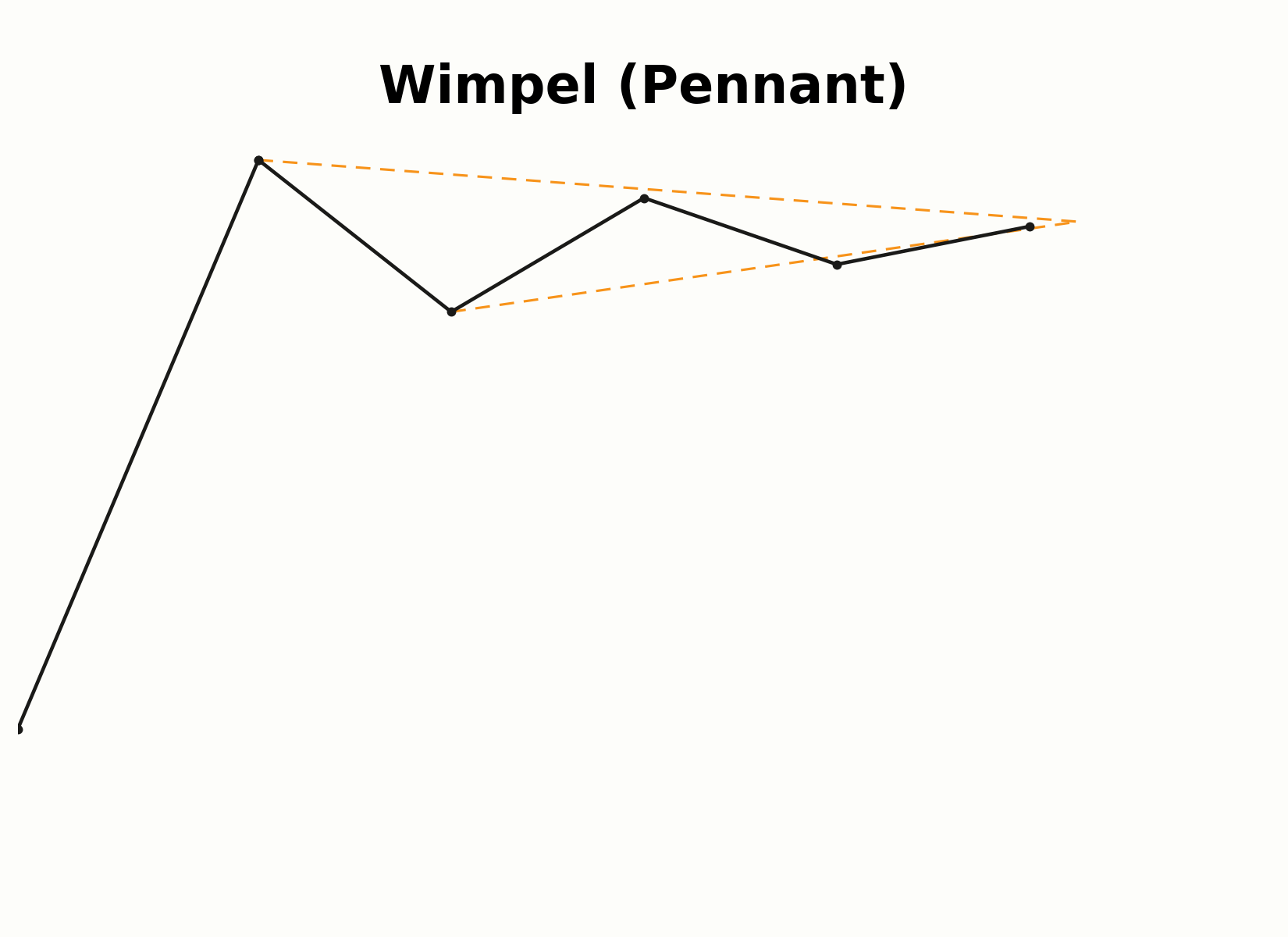Aufbau eines Wimpel-Musters