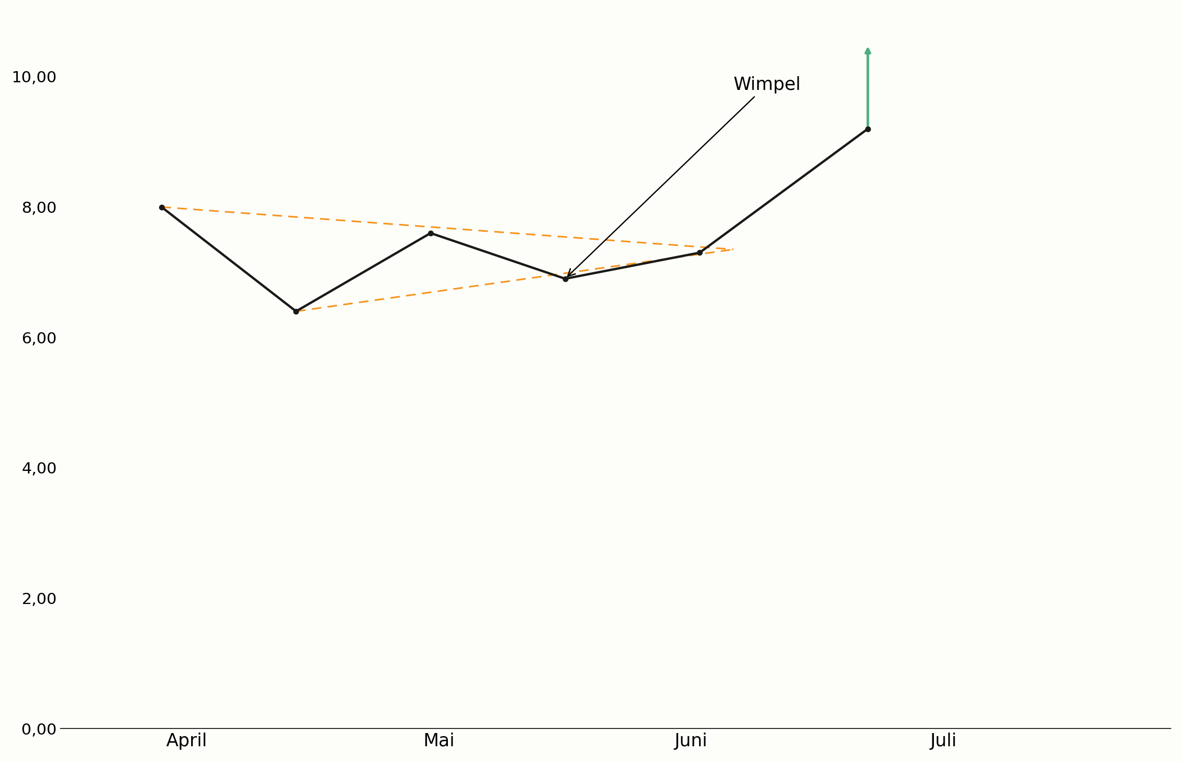 Wimpel als kurze Konsolidierung im Trend im Chart