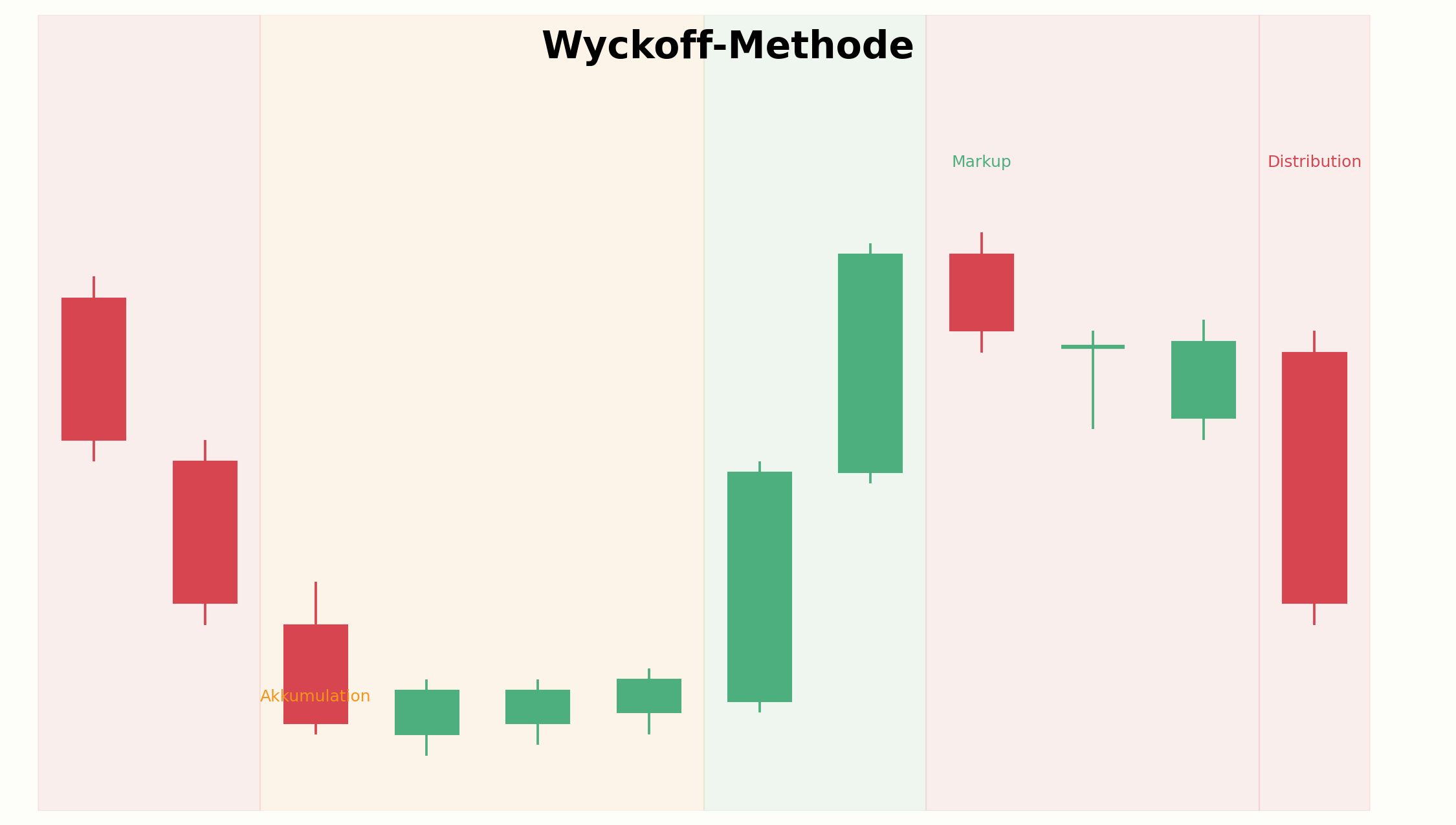 Vollständiger Wyckoff-Zyklus aus vier Phasen