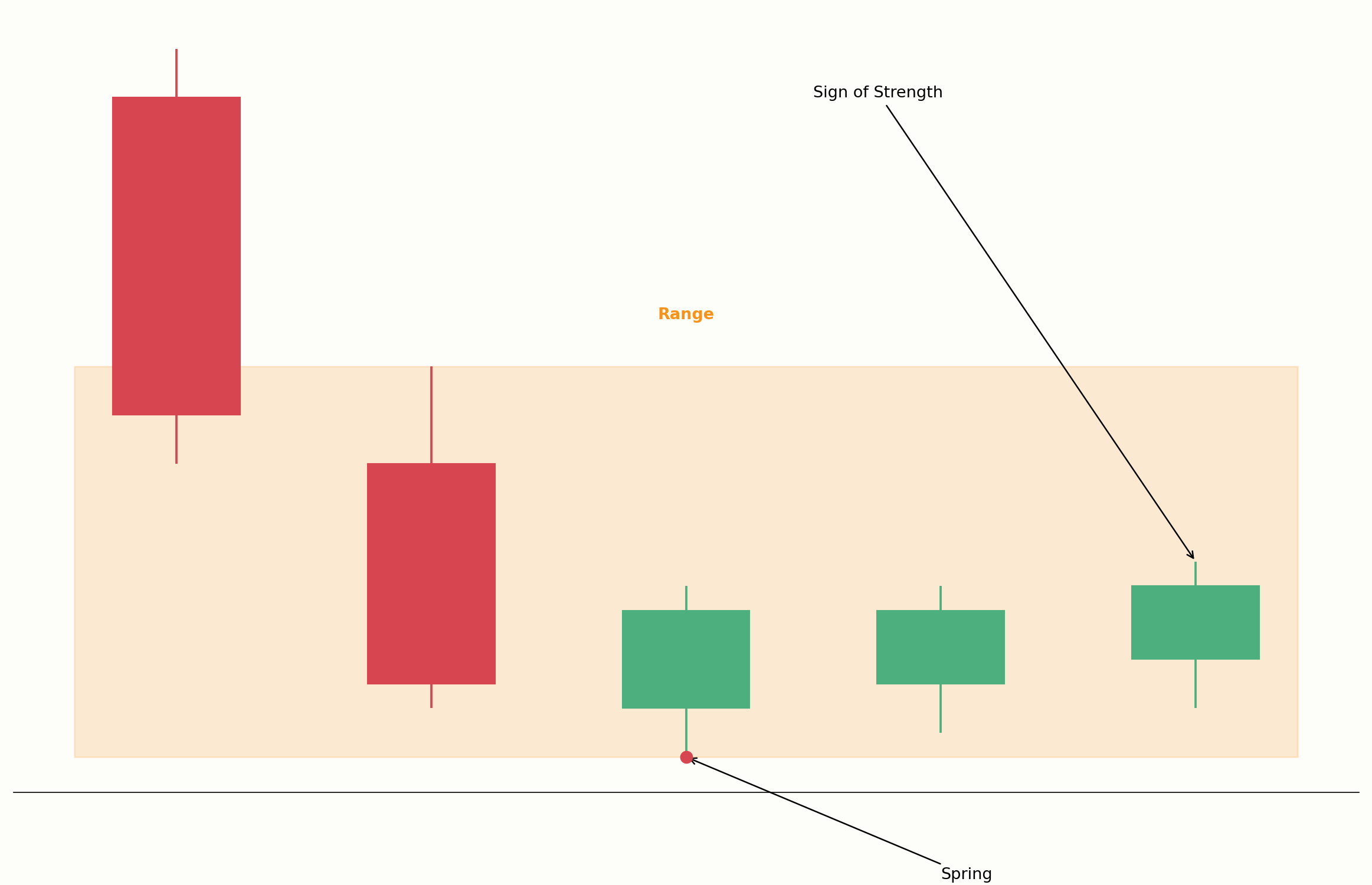 Wyckoff-Schema mit Spring und Sign of Strength
