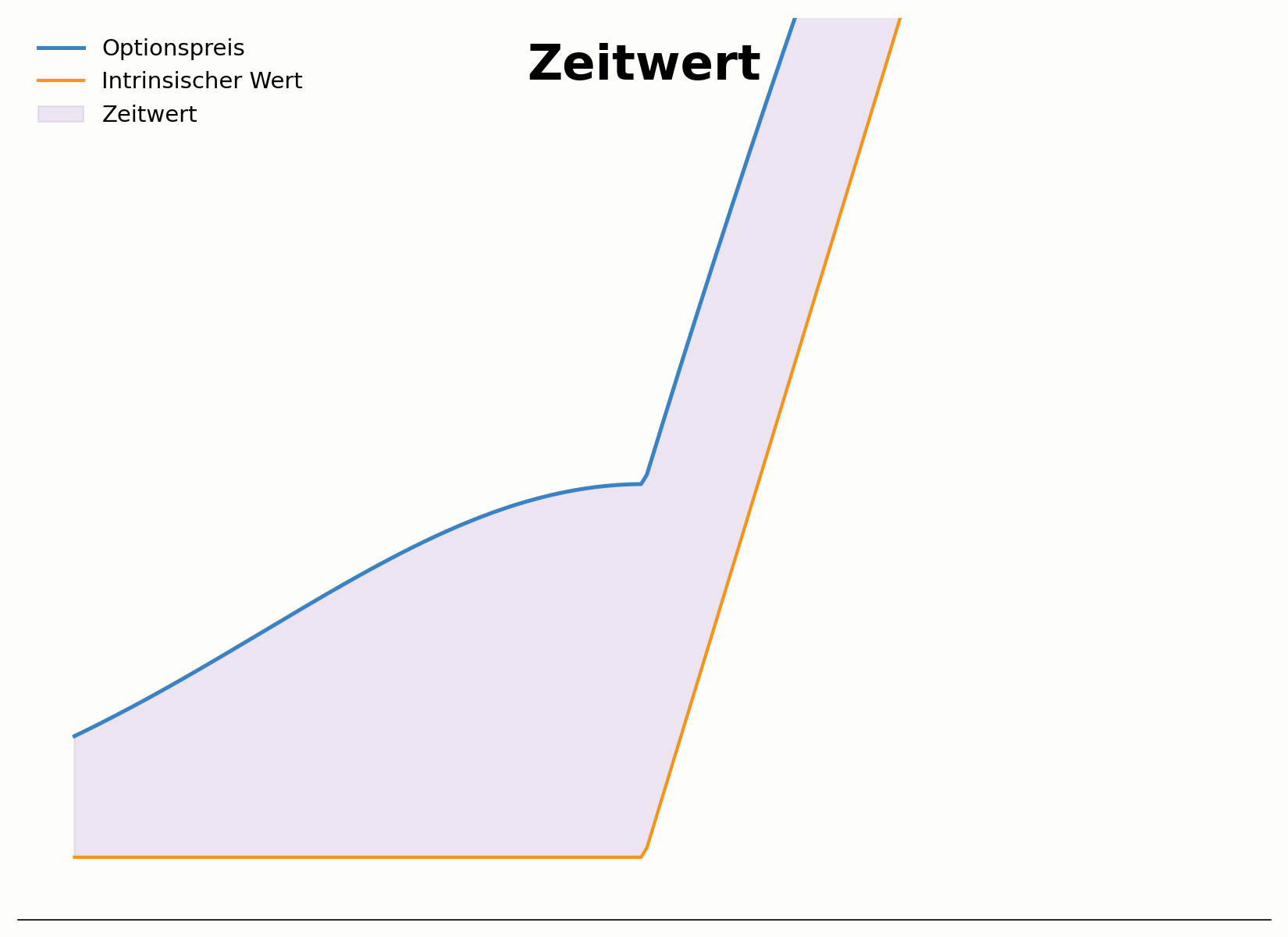Zeitwertanteil im Gesamtpreis einer Option