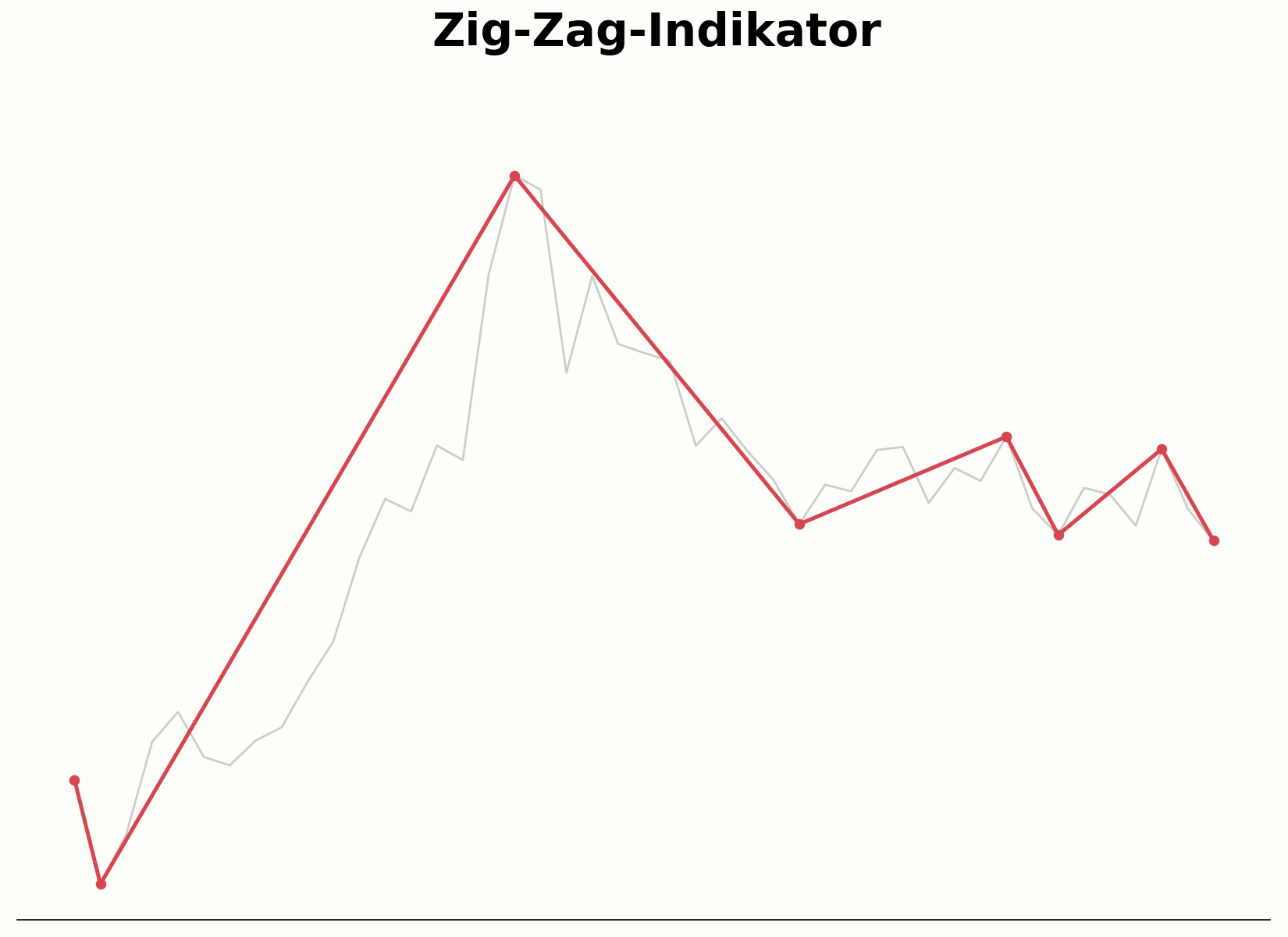 Aufbau des Zig-Zag-Indikators über den Kursverlauf
