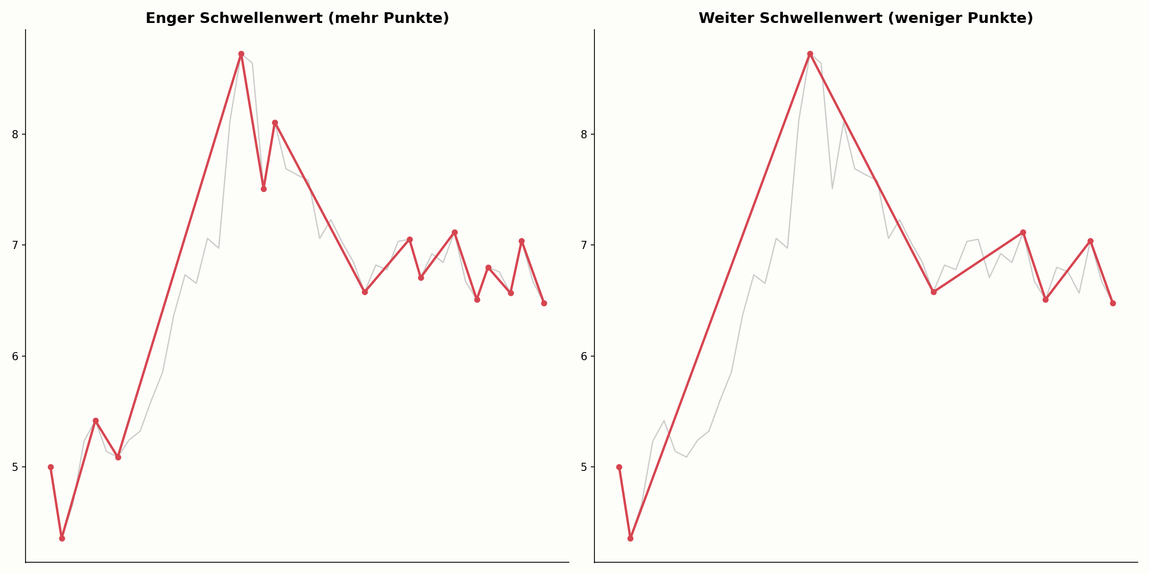 Zig-Zag-Indikator mit unterschiedlichen Schwellenwerten im Vergleich