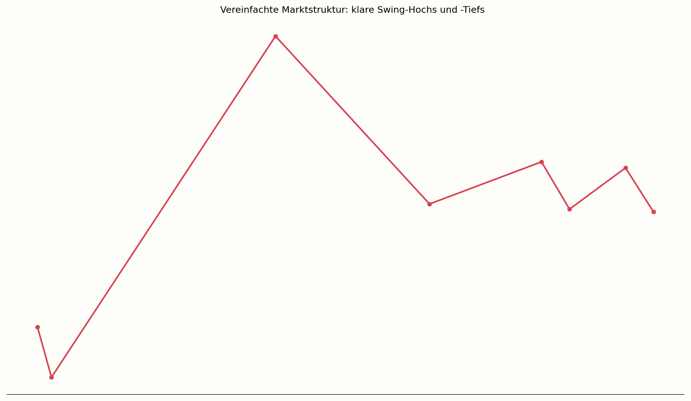 Vereinfachte Marktstruktur durch den Zig-Zag-Indikator im Chart