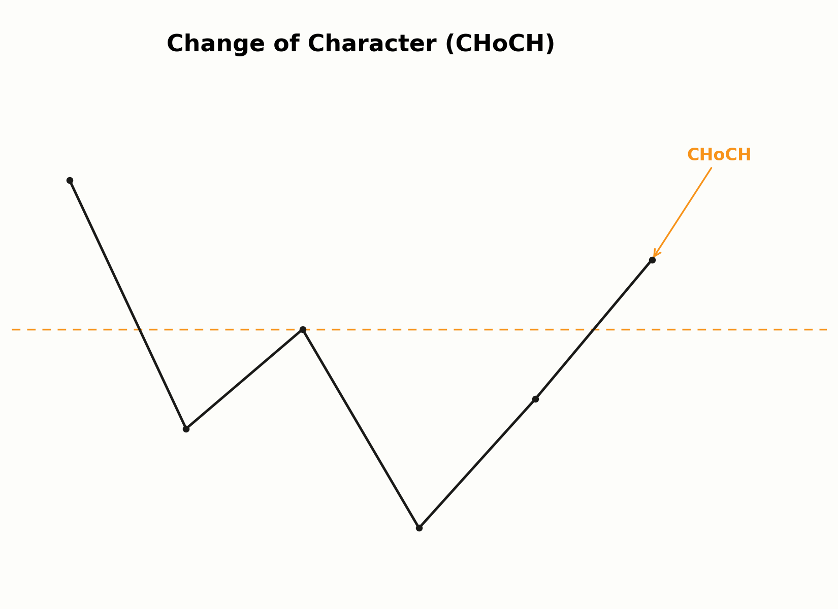 Change of Character (CHoCH) — Diagramm