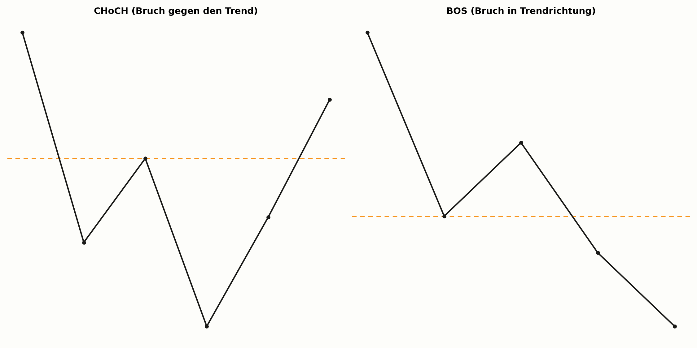 CHoCH vs. BOS im Vergleich