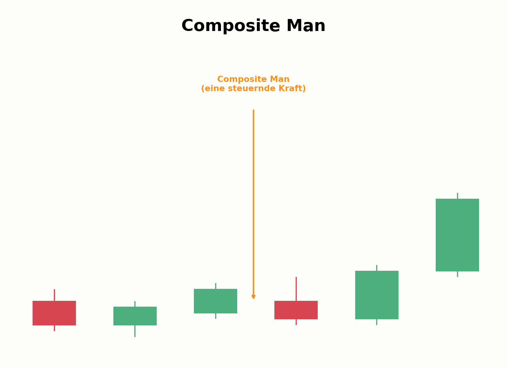 Composite Man — Diagramm