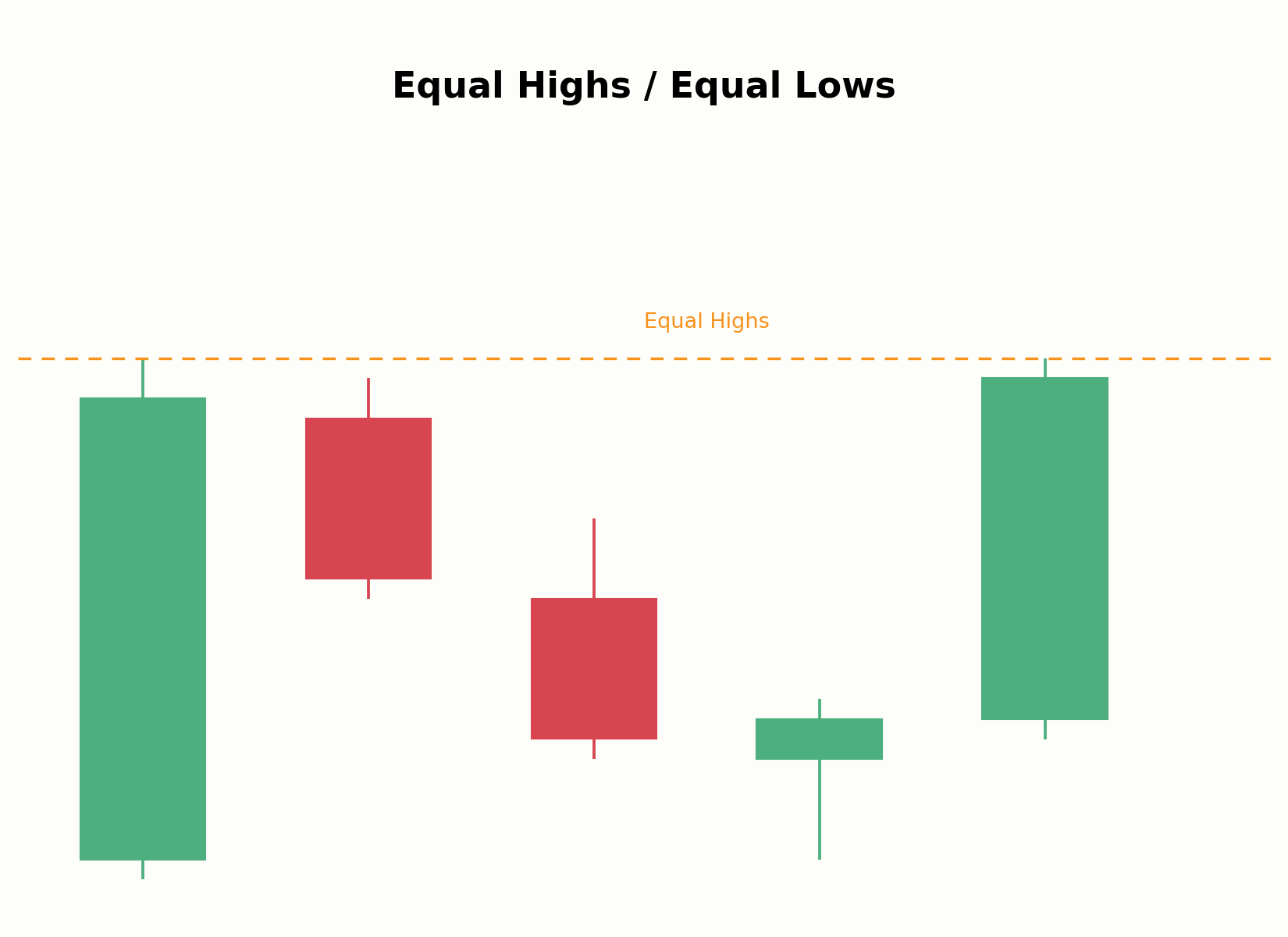 Equal Highs / Equal Lows — Diagramm