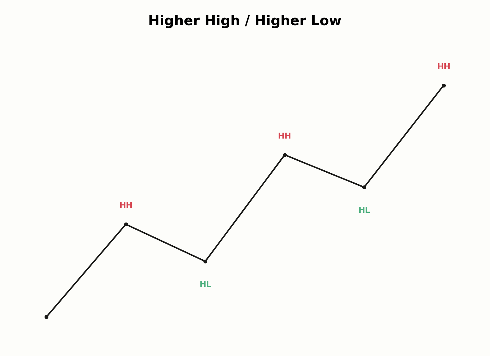 Higher High / Higher Low