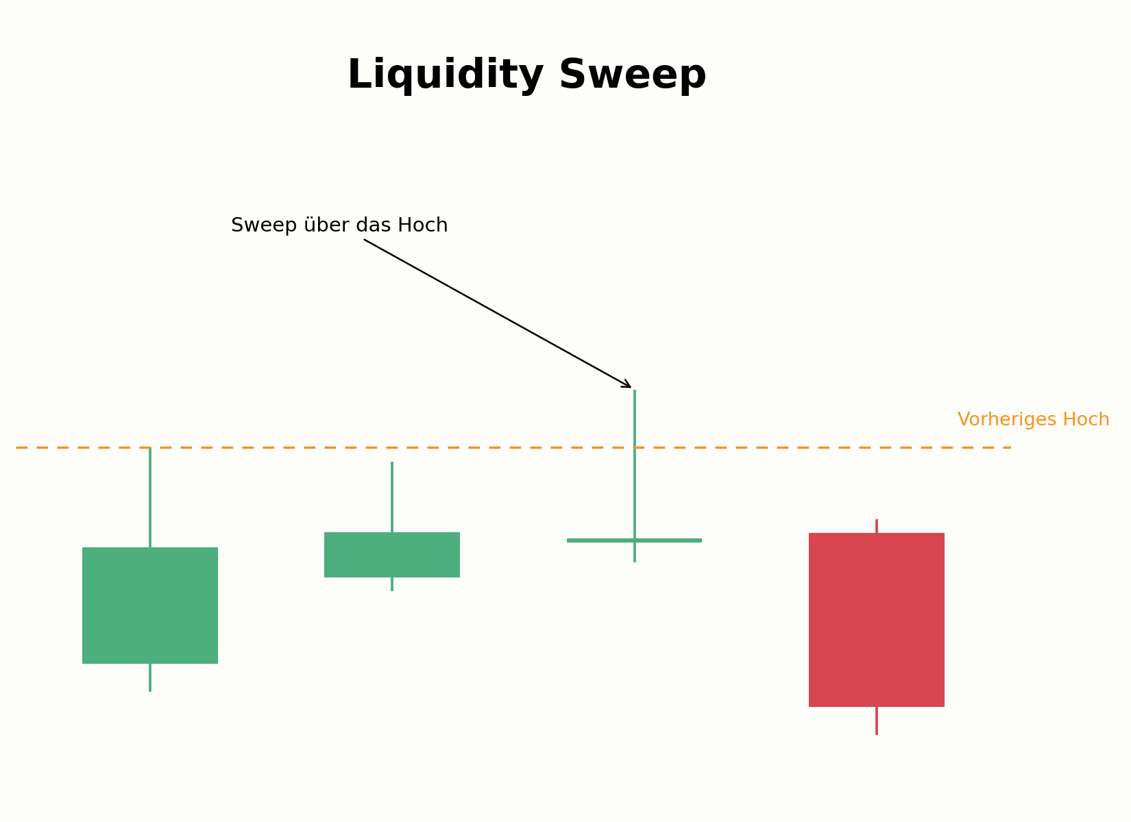 Liquidity Sweep — Diagramm