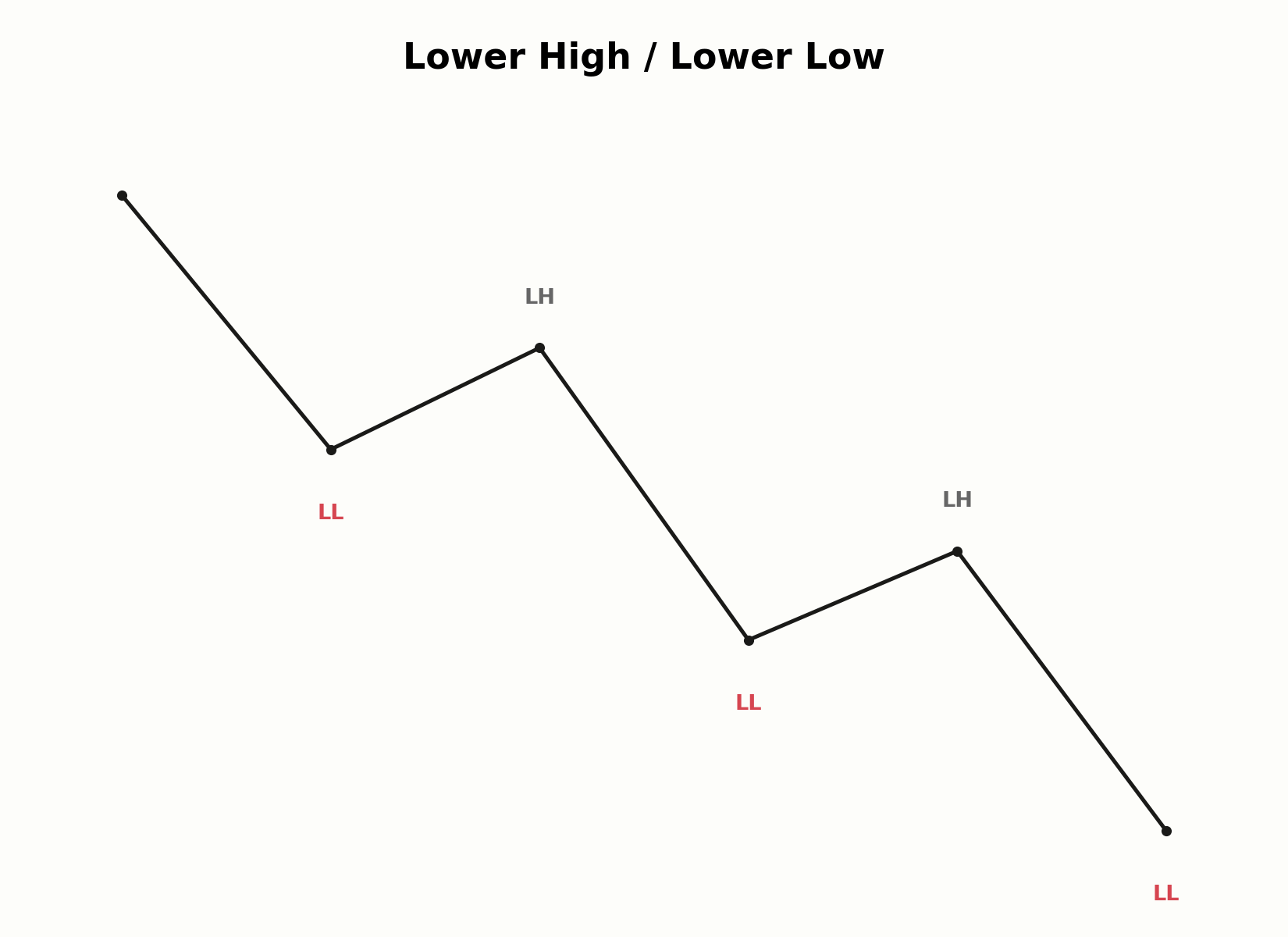 Lower High / Lower Low