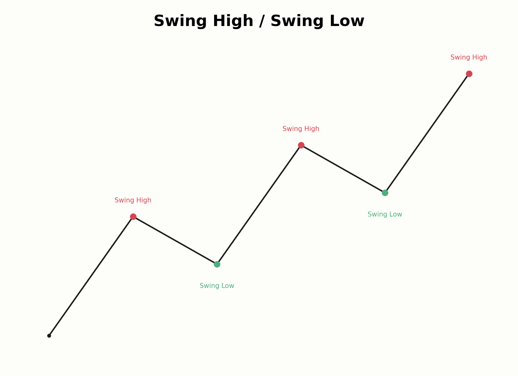 Swing High / Swing Low — Diagramm