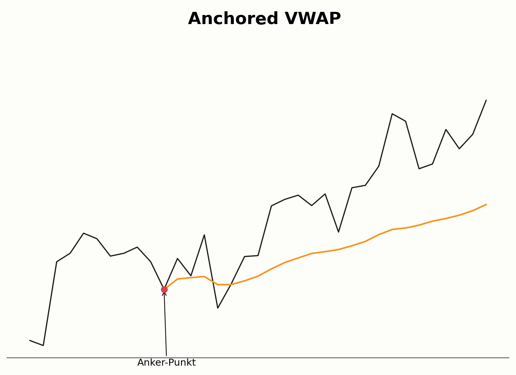 Anchored VWAP — Diagramm