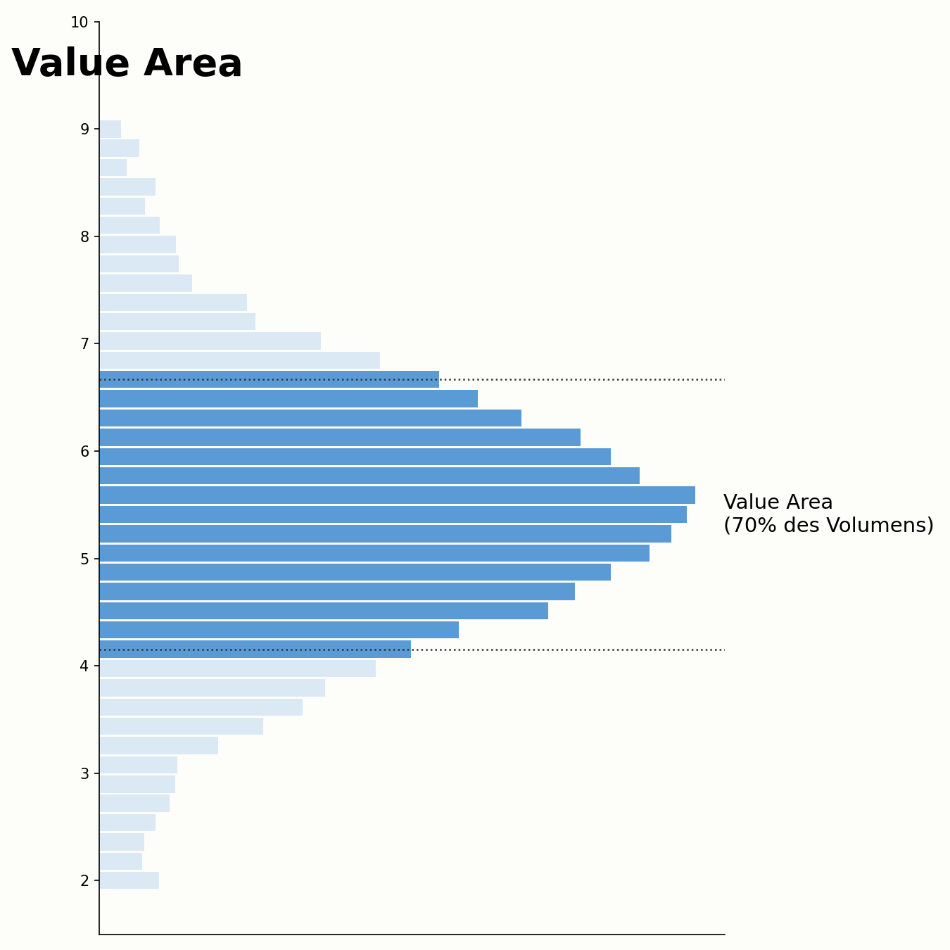 Value Area — Diagramm